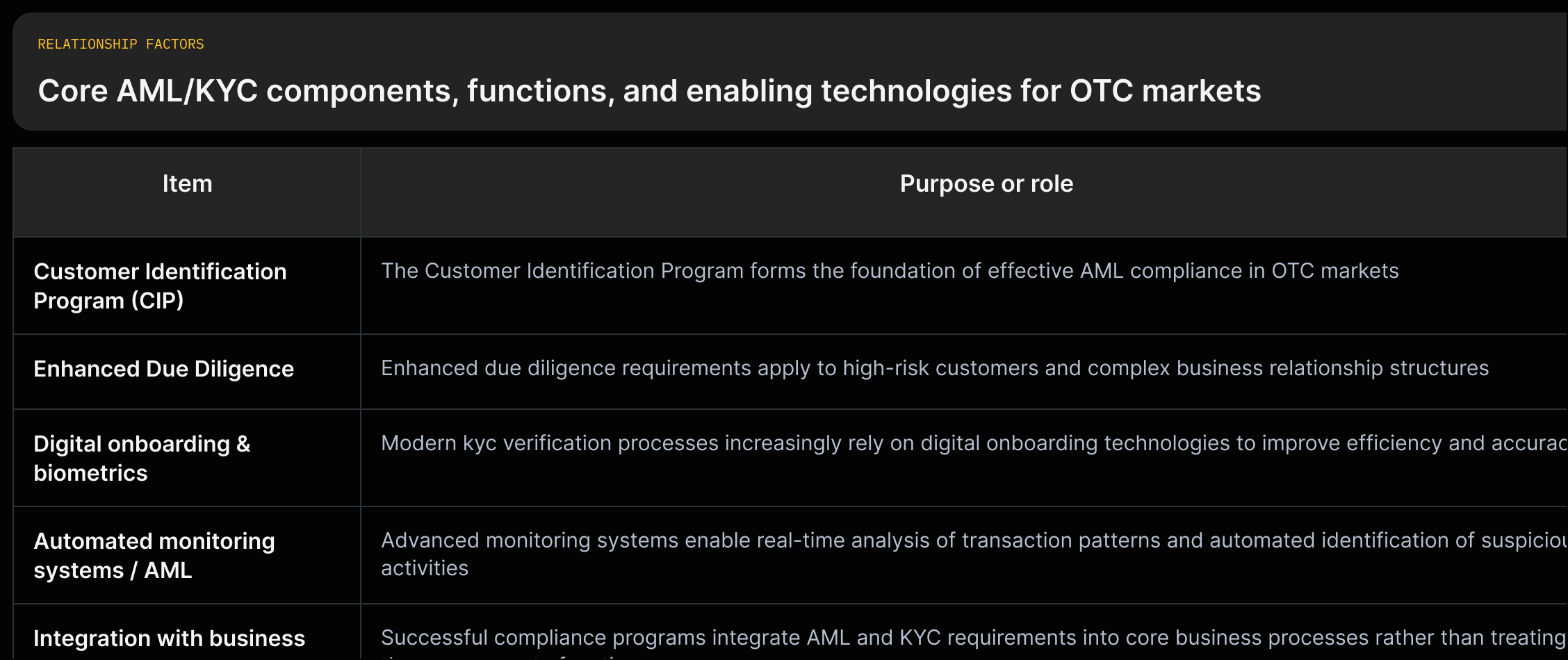 A vertical feature grid listing CIP, enhanced due diligence, digital onboarding, automated monitoring, and integration with processes, each with short evidence quotes from the FinchTrade article.