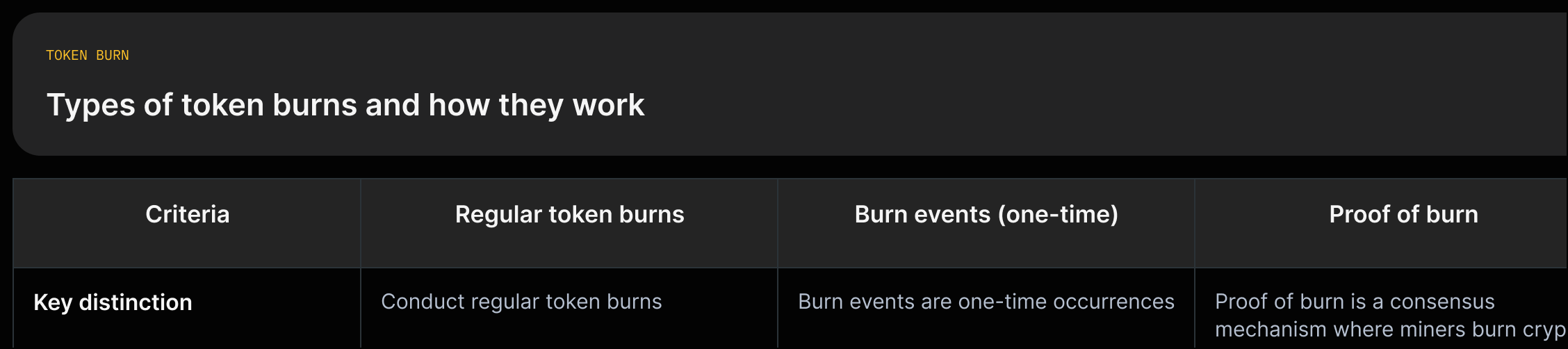 Rows for Regular burns, Burn events, Proof of burn with a one-line mechanism and scheduling note from the source.