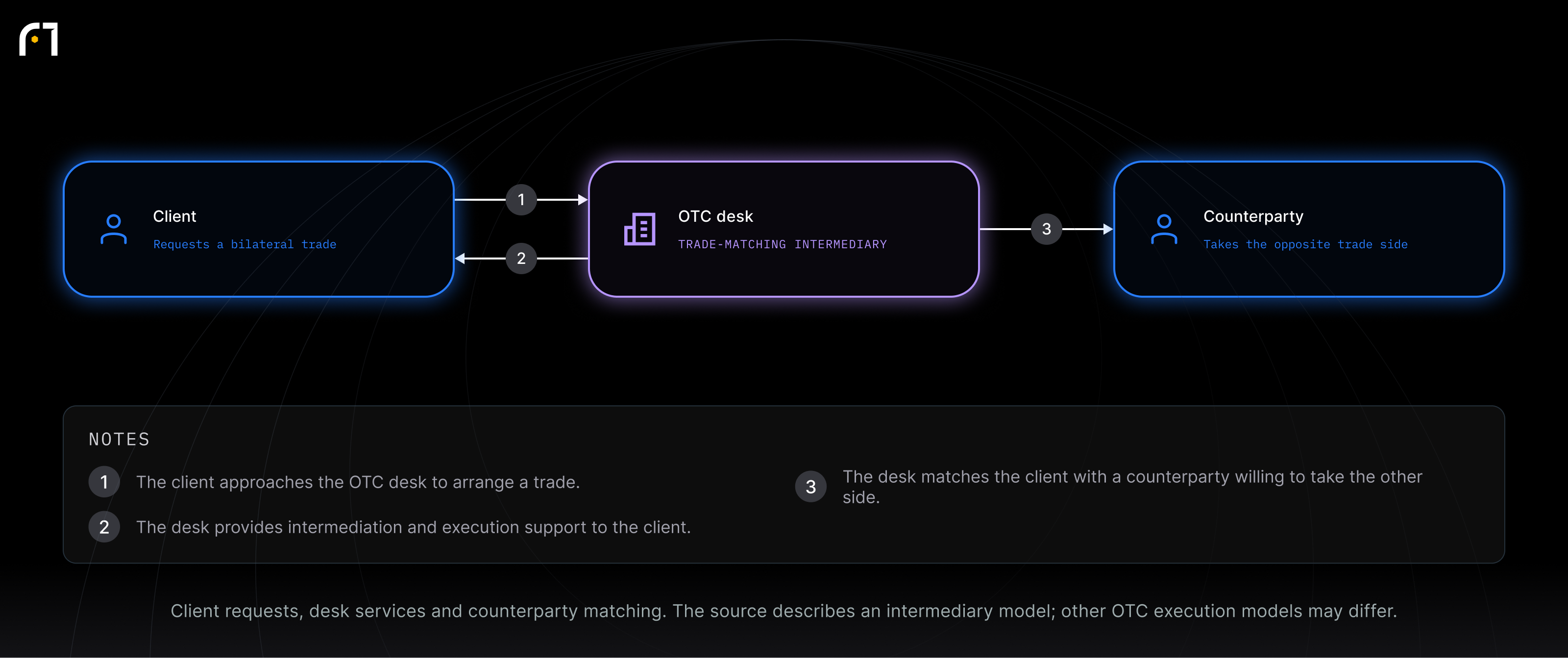Client; OTC desk; Counterparty. Client requests, desk services and counterparty matching. The source describes an intermediary model; other OTC execution models may differ.