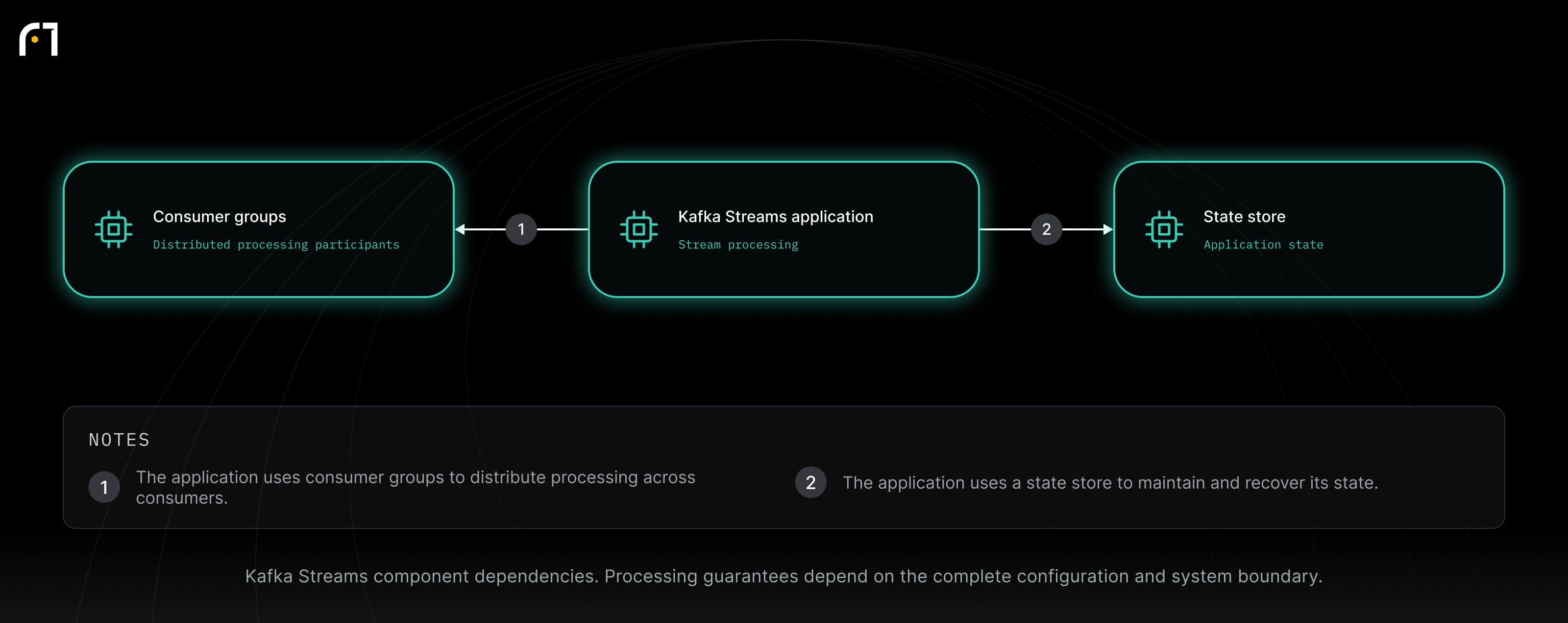 Kafka Streams application; Consumer groups; State store. Kafka Streams component dependencies. Processing guarantees depend on the complete configuration and system boundary.