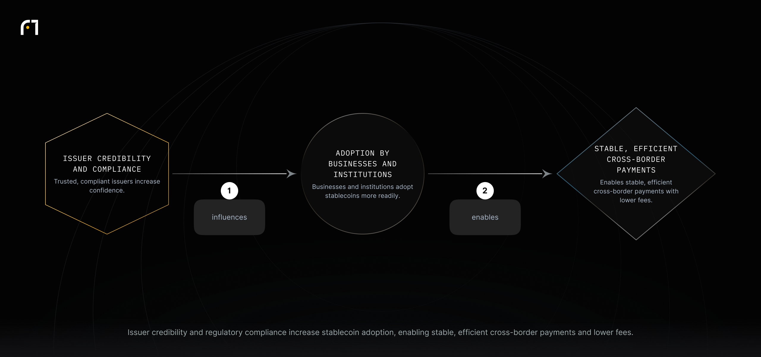Credible, compliant stablecoin issuers drive adoption by businesses and institutions, which enables more stable and efficient cross-border payments and reduced transaction fees.