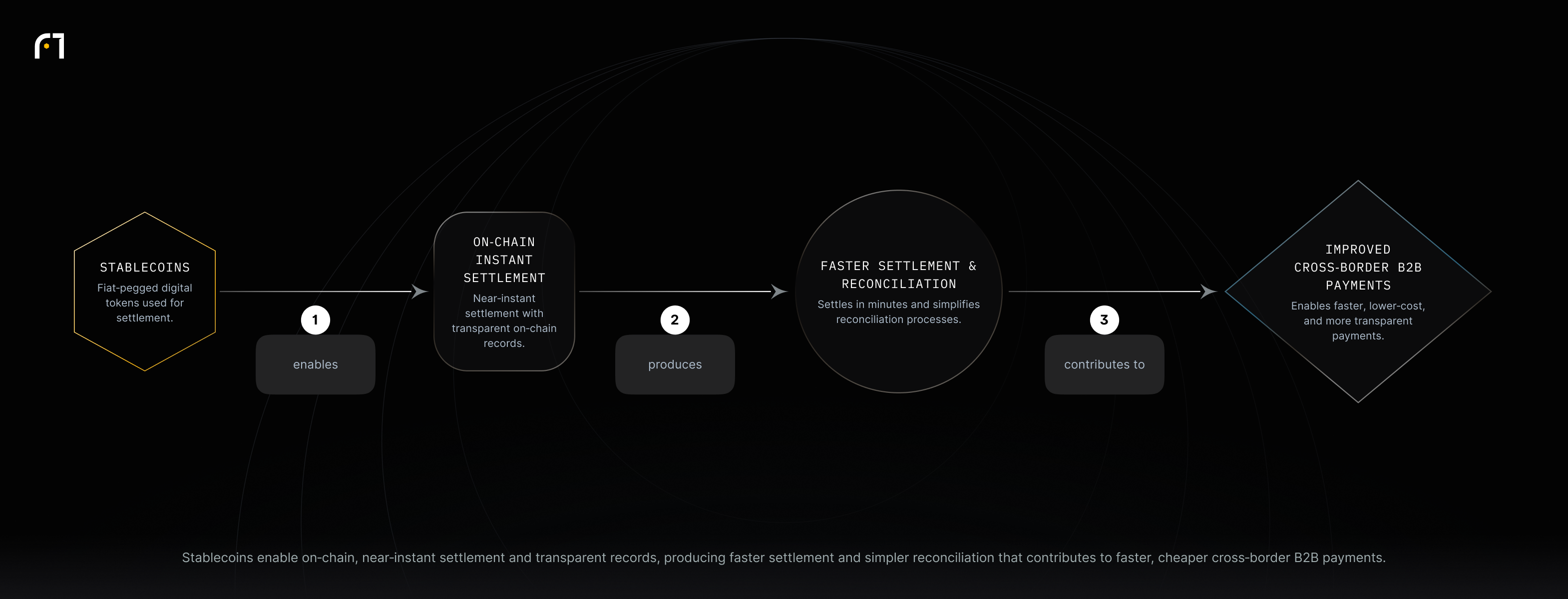 Flow: Stablecoins enable on‑chain instant settlement and transparent records, producing faster settlement and simpler reconciliation, which contributes to improved cross‑border B2B payments.