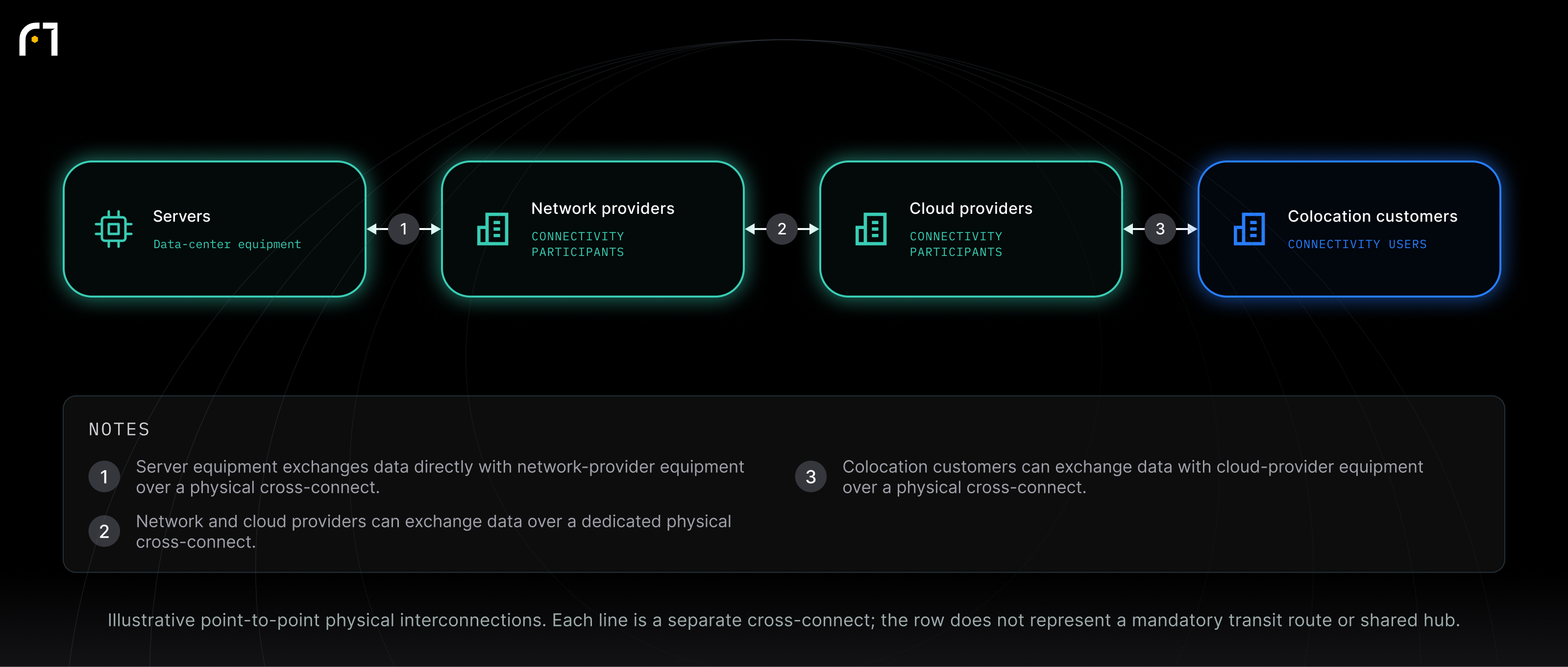 Servers; Network providers; Cloud providers; Colocation customers. Illustrative point-to-point physical interconnections. Each line is a separate cross-connect; the row does not represent a mandatory transit route or shared hub.