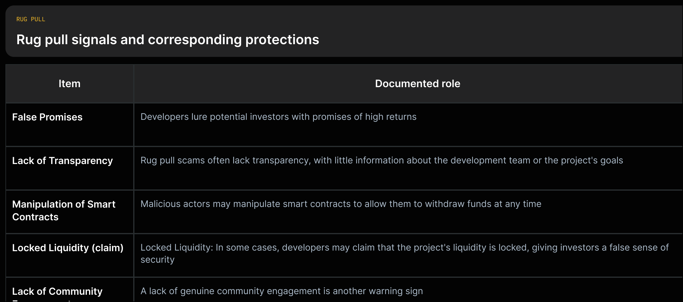 Table mapping rug pull signals (false promises, lack of transparency, smart contract manipulation, locked liquidity, weak community) to protections (research, audits, verify locks).