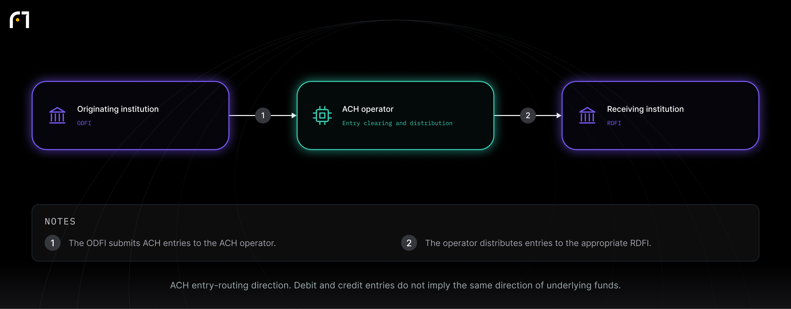 Originating institution; ACH operator; Receiving institution. ACH entry-routing direction. Debit and credit entries do not imply the same direction of underlying funds.