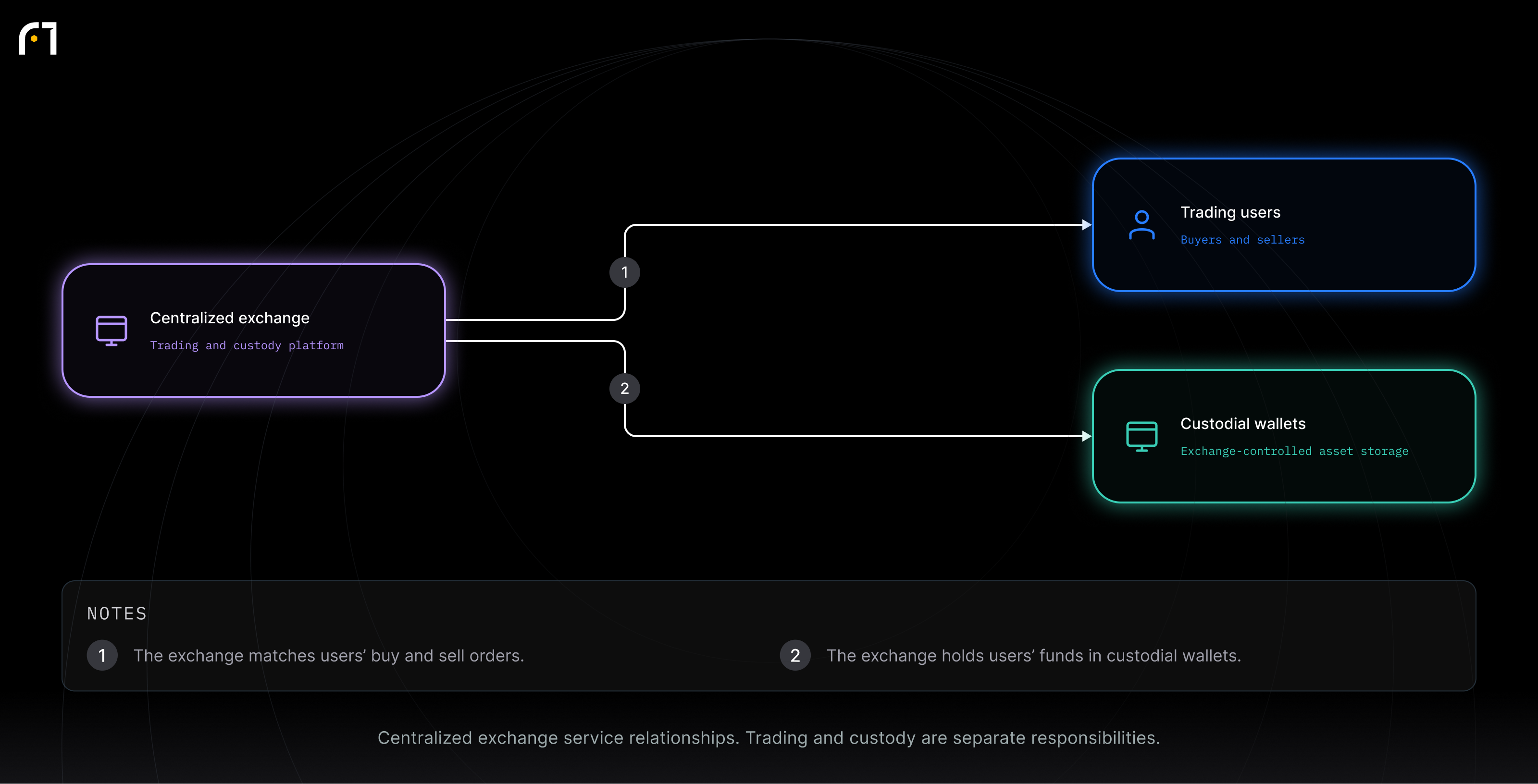 Centralized exchange; Trading users; Custodial wallets. Centralized exchange service relationships. Trading and custody are separate responsibilities.