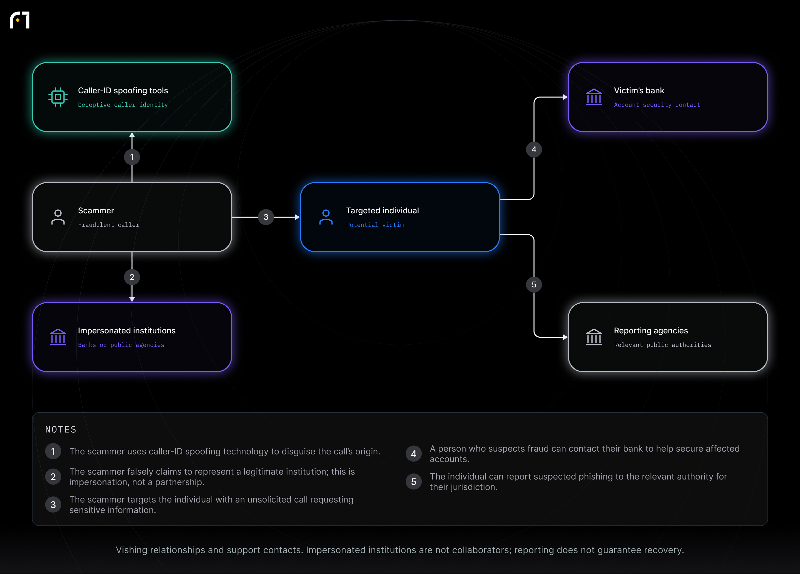 Scammer; Targeted individual; Caller-ID spoofing tools; Impersonated institutions; Victim’s bank; Reporting agencies. Vishing relationships and support contacts. Impersonated institutions are not collaborators; reporting does not guarantee recovery.
