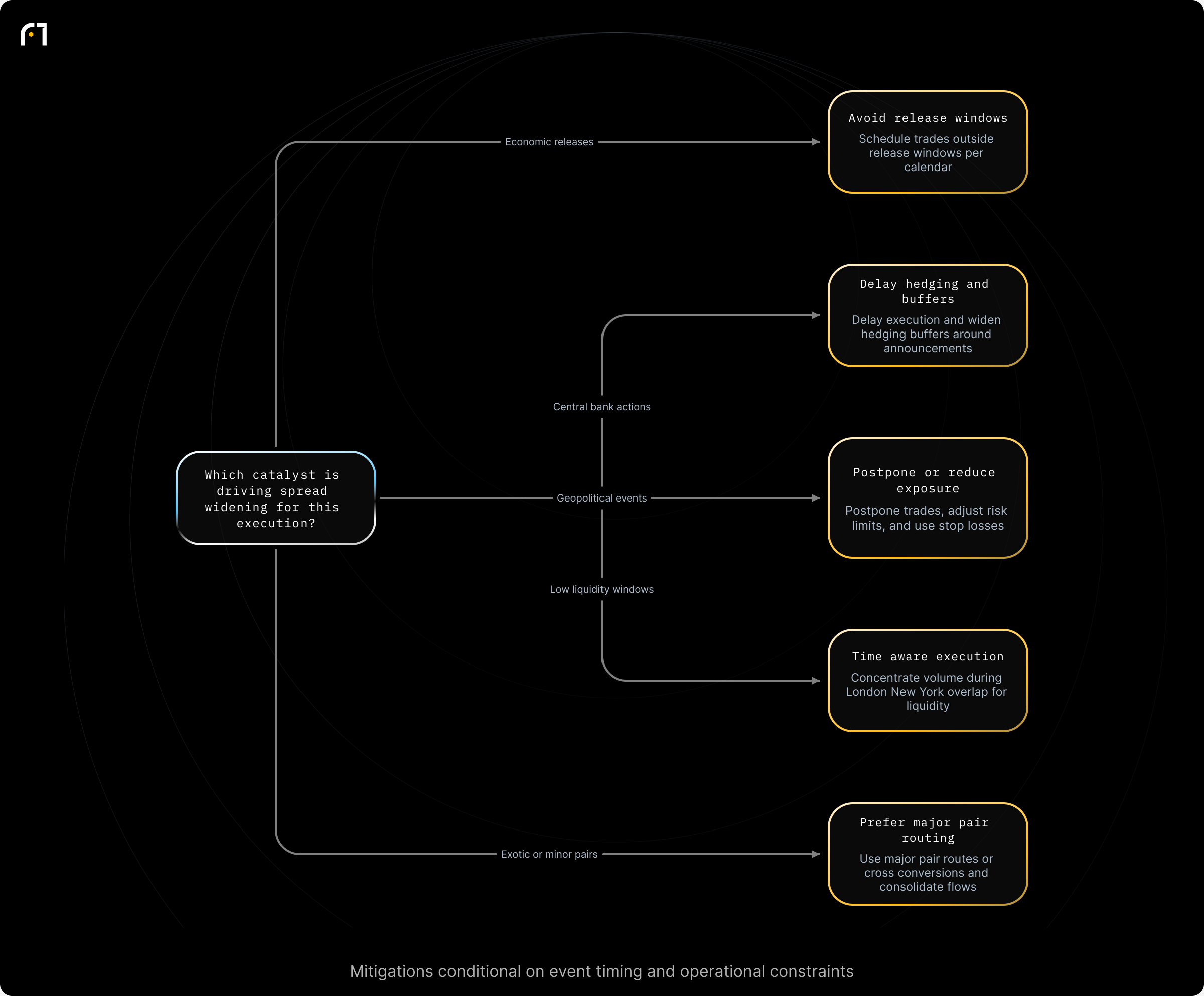 Decision diagram: Select mitigations based on the catalyst causing spread widening. Which catalyst is driving spread widening for this execution? Outcomes: Avoid execution during release windows; schedule around calendar; Delay execution; widen hedging buffers; avoid risky windows; Postpone trades; adjust risk limits; use stop-losses; Time-aware execution; concentrate volume in London–NY overlap; Prefer major...