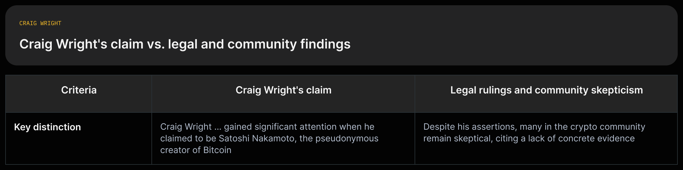 Two-column comparison: Wright's claim vs community and legal findings, with the article's quoted sentences for each.