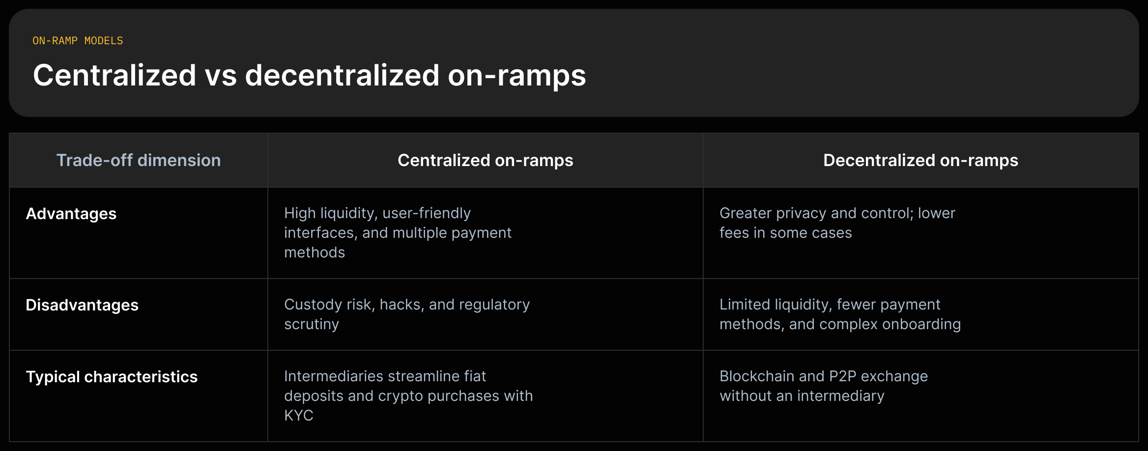 Two-column tradeoff grid contrasting Centralized on-ramps (high liquidity, KYC, custodial risks) with Decentralized on-ramps (privacy, lower fees, limited rails), each cell quoting the source.
