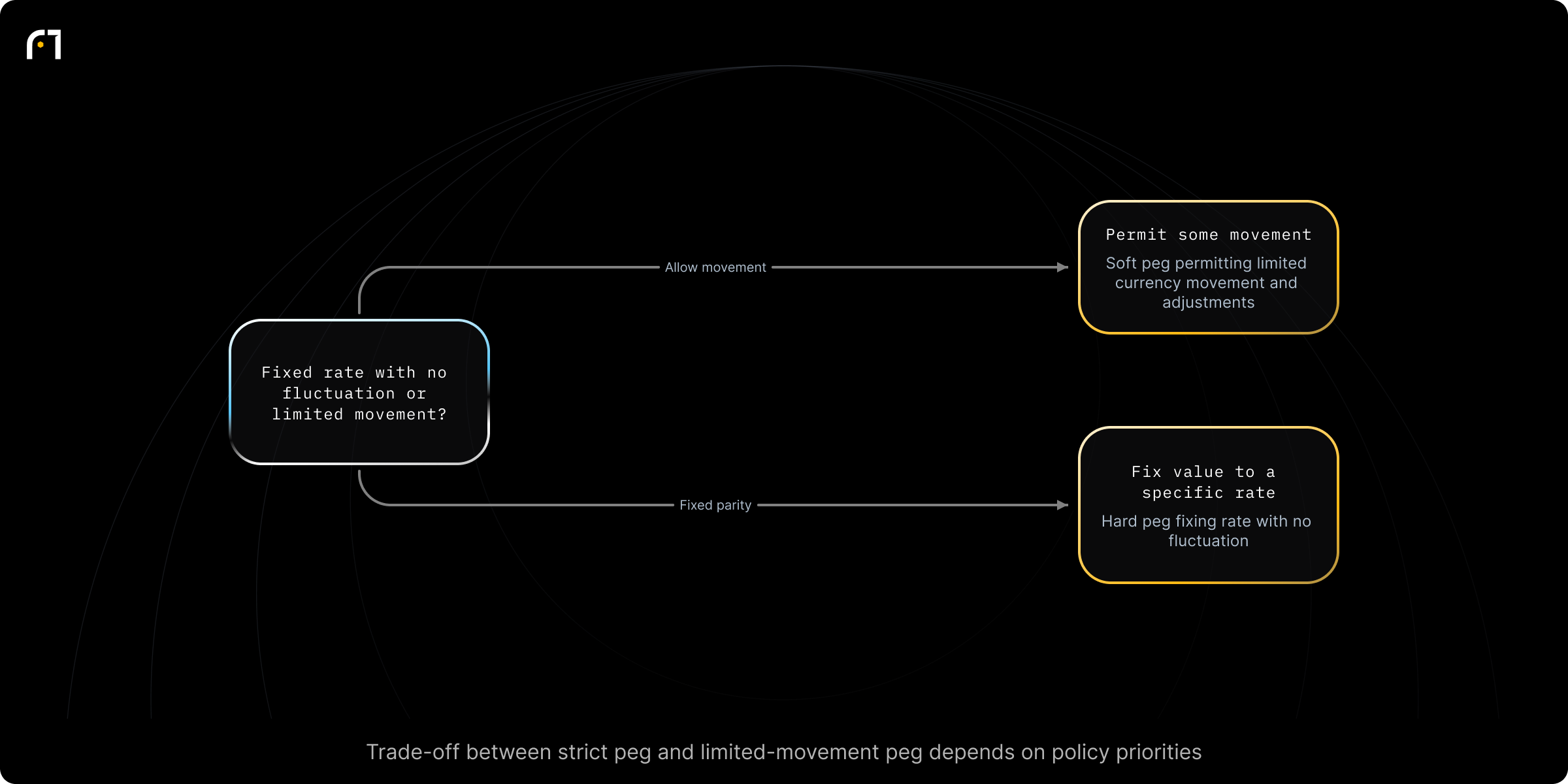 Decision diagram: Select a Peg Type: Soft Peg vs Hard Peg. Do you want a fixed exchange rate with no fluctuation or a rate that permits limited movement? Outcomes: Soft peg; Hard peg