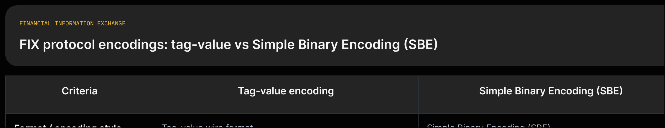 Two-column comparison showing tag-value (flexible) versus SBE (smaller messages, better performance) with direct source quotes.