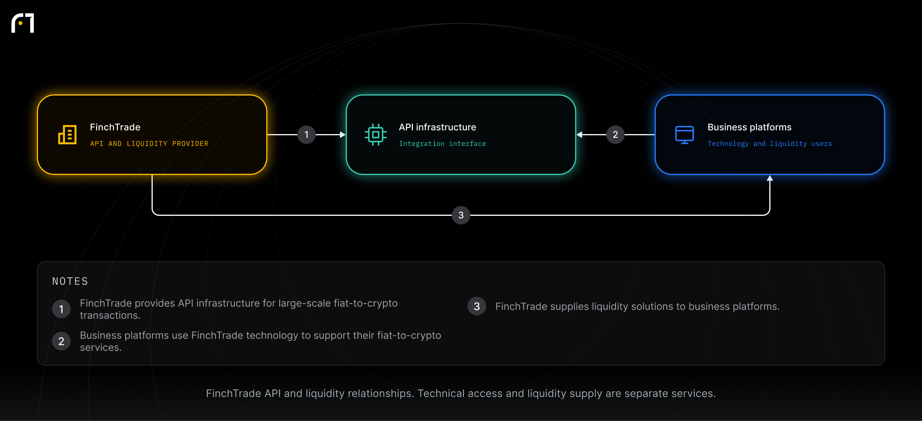 FinchTrade; API infrastructure; Business platforms. FinchTrade API and liquidity relationships. Technical access and liquidity supply are separate services.