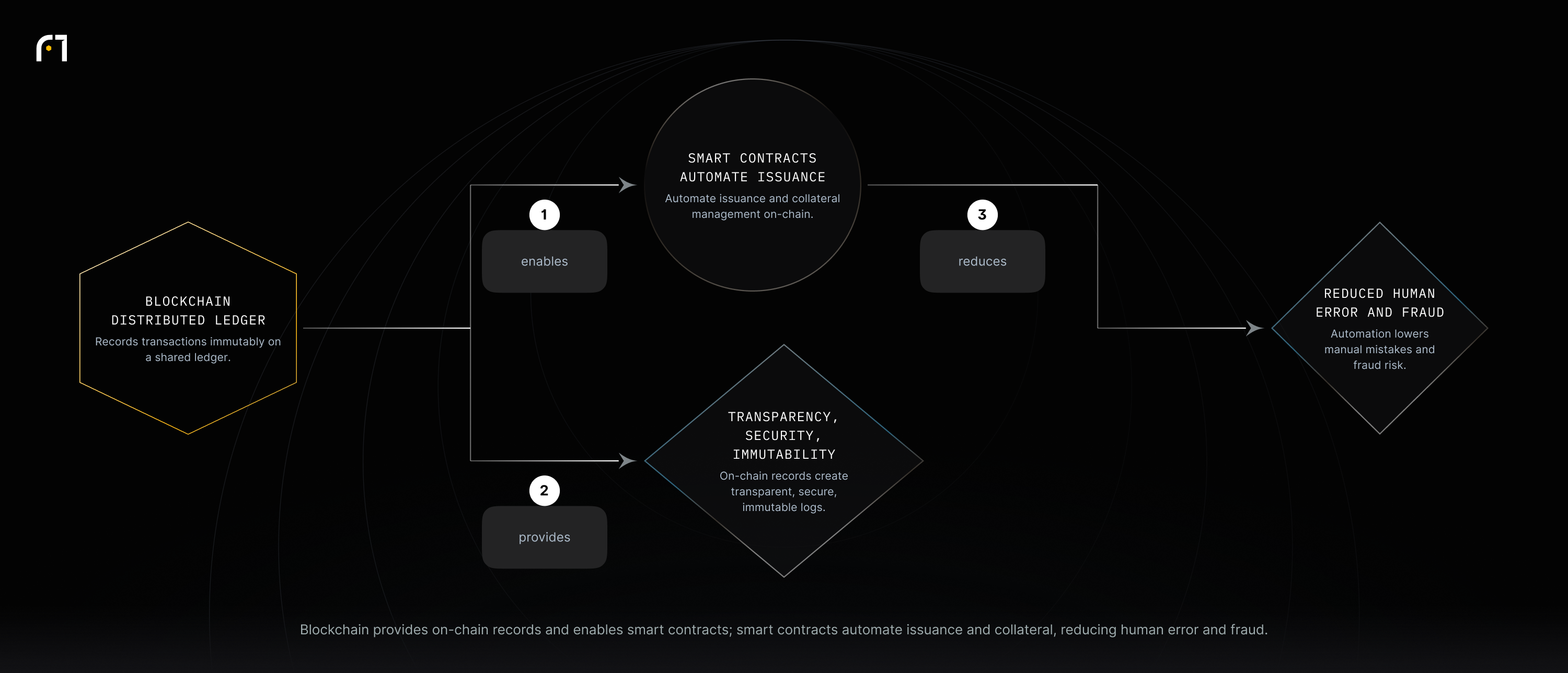 Diagram showing blockchain enabling smart contracts and providing transparency, with smart contracts automating issuance and collateral and thereby reducing human error and fraud.