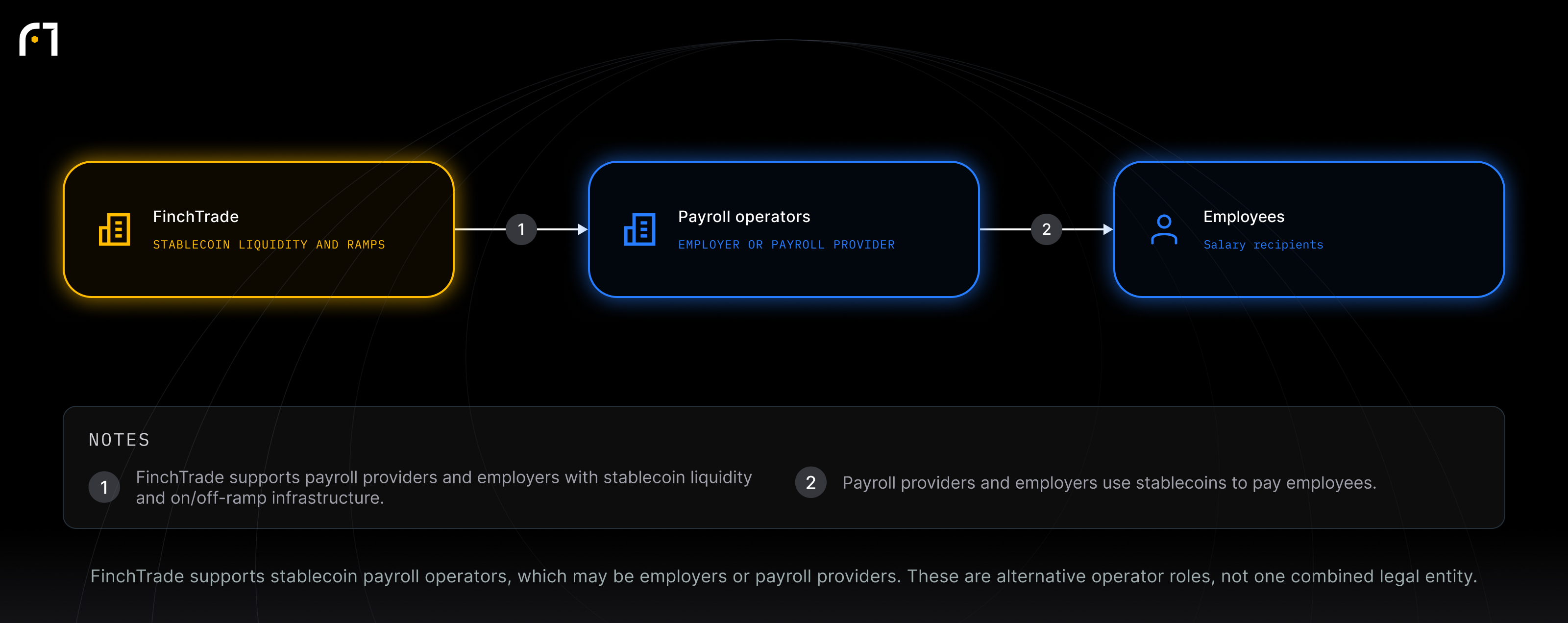 FinchTrade; Payroll operators; Employees. FinchTrade supports stablecoin payroll operators, which may be employers or payroll providers. These are alternative operator roles, not one combined legal entity.