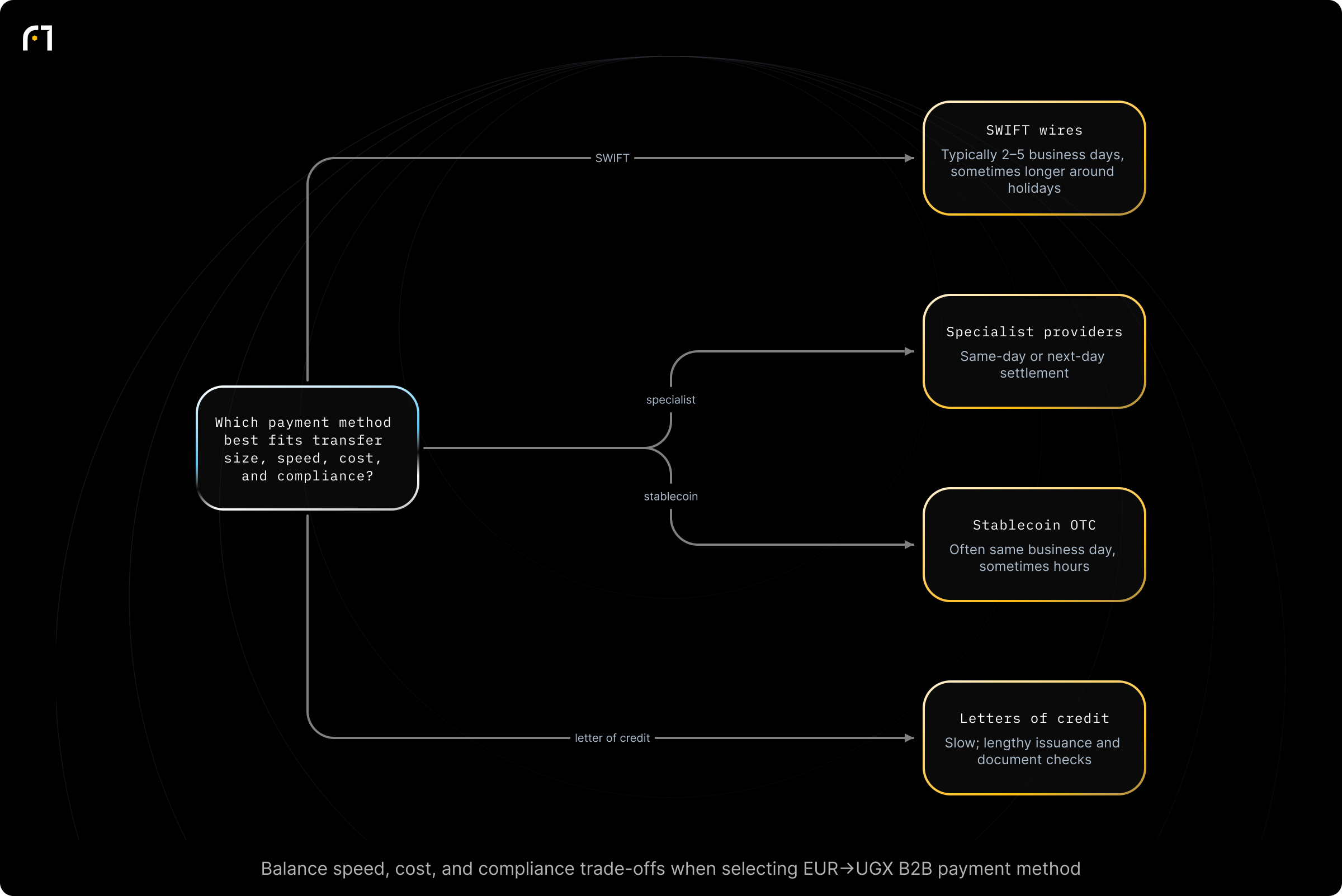 Decision diagram: Choose the payment method for EUR→UGX B2B payments. Which of the four realistic payment methods best fits the transaction's size, speed, cost, and compliance needs? Outcomes: SWIFT wires — Typically 2–5 business days; longer around holidays; Specialist providers — Same-day or next-day settlement; Stablecoin OTC — Often same business day; sometimes hours; Letters of Credit — Slow; lengthy...