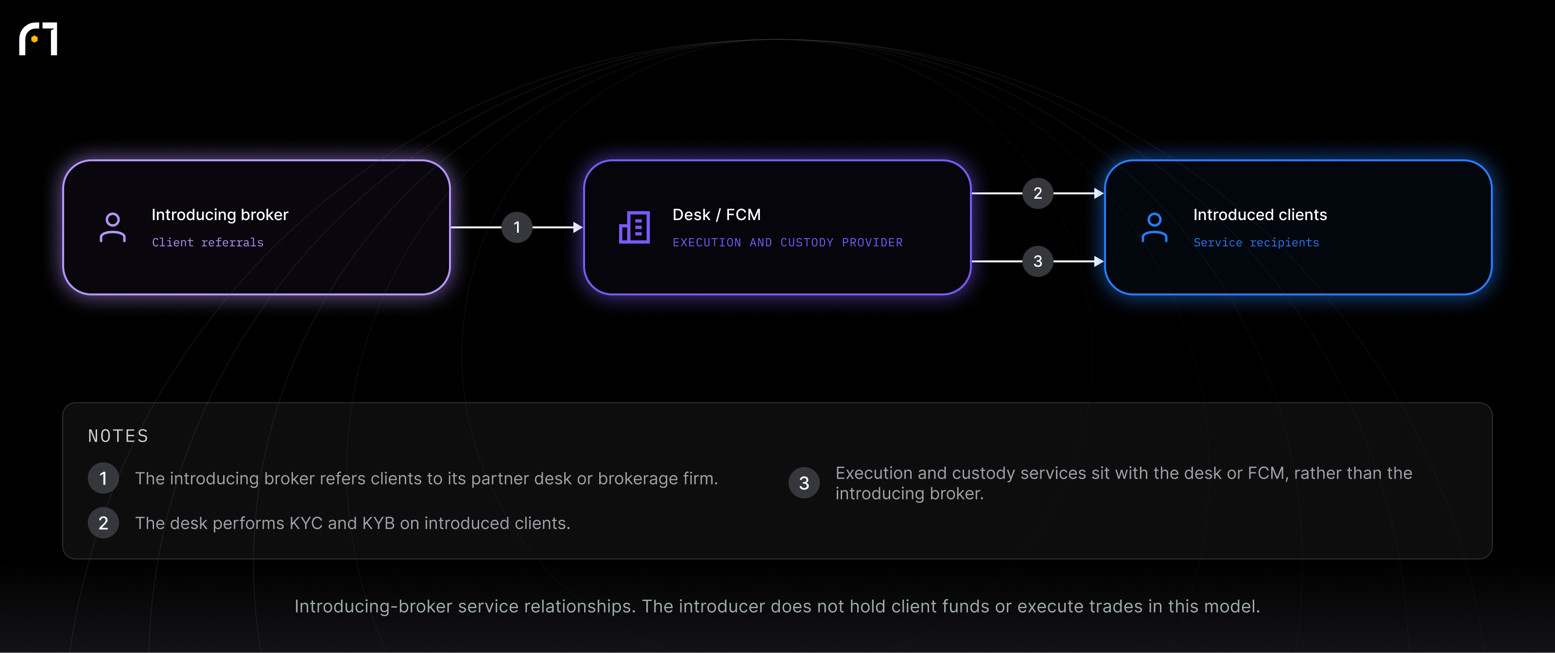 Introducing broker; Desk / FCM; Introduced clients. Introducing-broker service relationships. The introducer does not hold client funds or execute trades in this model.