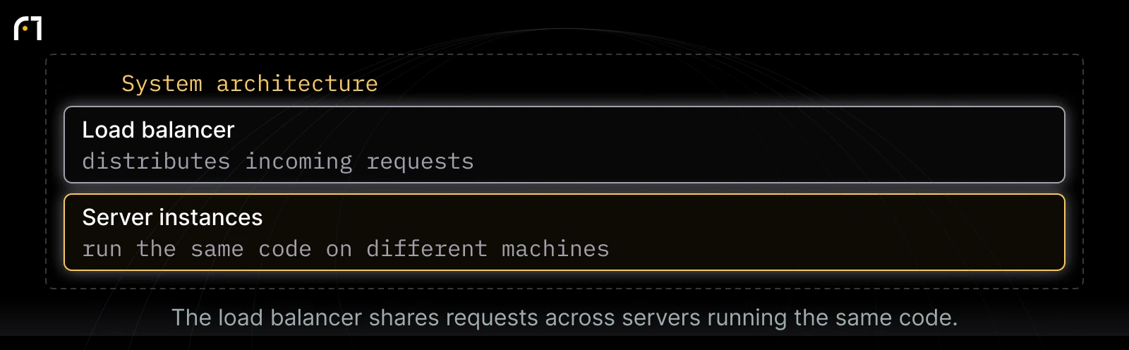 Horizontal scaling: request distribution and compute: Load balancer — distributes incoming requests; Server instances — run the same code on different machines. The load balancer shares requests across servers running the same code.