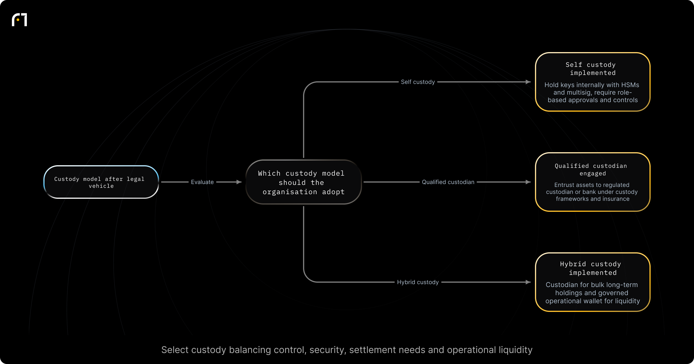 Decision diagram: Choose custody model for crypto holdings. Which custody model should the organisation adopt? Outcomes: Self-custody implemented; Qualified custodian engaged; Hybrid custody architecture implemented