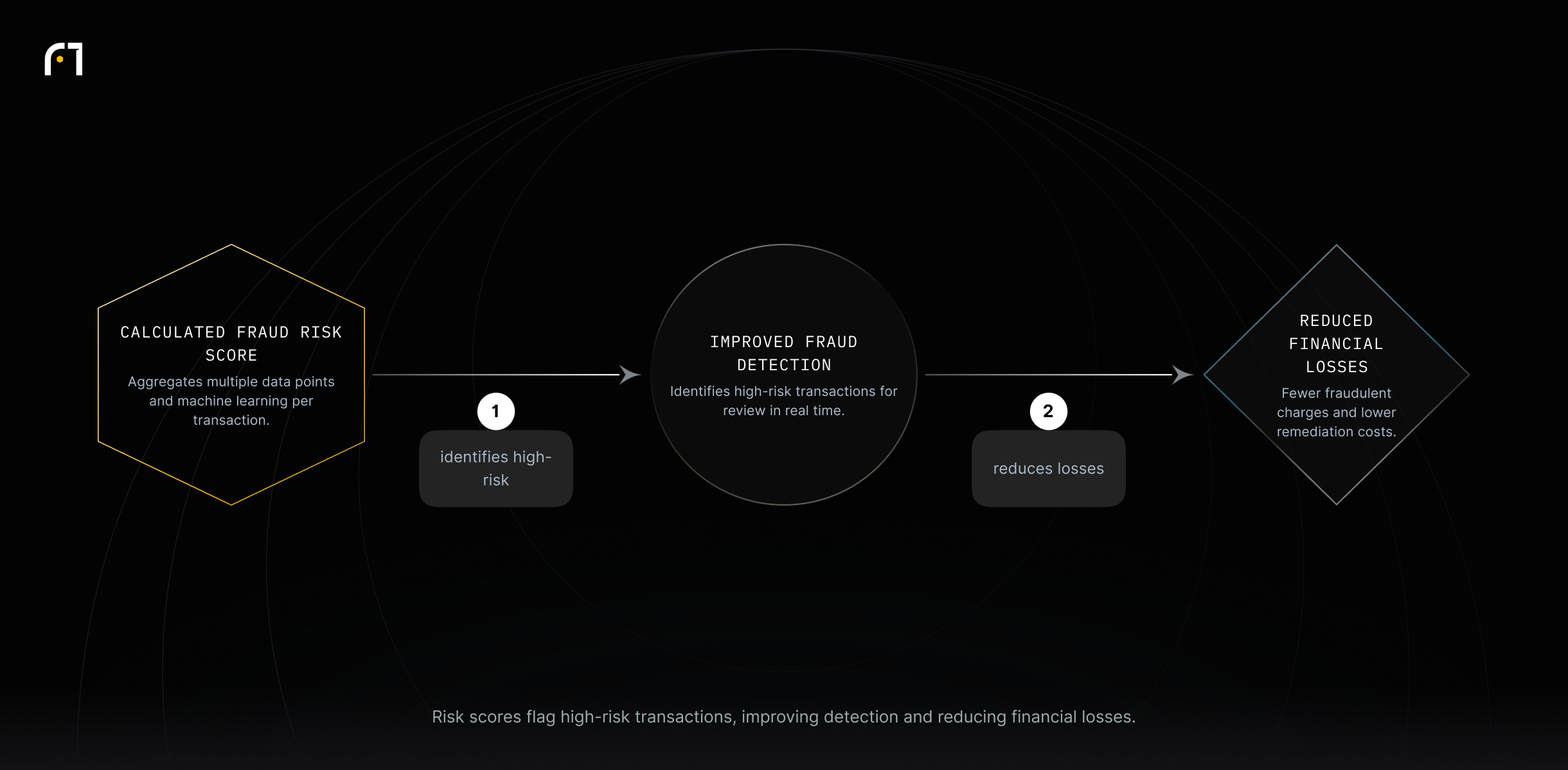 Chain: calculated fraud risk score leads to improved detection, which reduces financial losses.