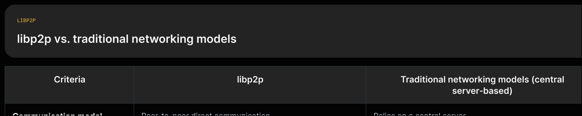 A two-column feature matrix comparing libp2p and traditional central-server networking across communication model, modularity, reuse, security, protocol capabilities, implementation risk, and typical use cases, with short source quotes for each cell.