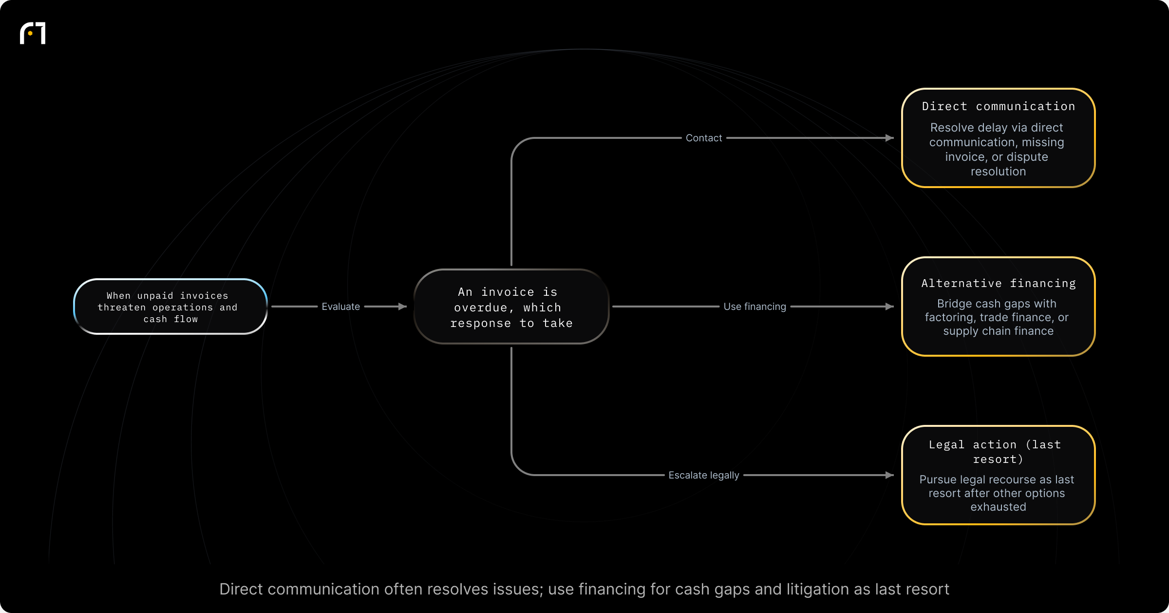 Decision diagram: Responding to an Overdue Supplier/Customer Payment. An invoice/payment is overdue or unpaid Outcomes: Delay resolved through direct communication (e.g., lost invoice, oversight, dispute resolved); Bridge cash gaps using alternative financing (invoice factoring, trade finance, supply chain financing); Pursue legal recourse as a last resort (contractual/legal leverage used for seriously overdue...