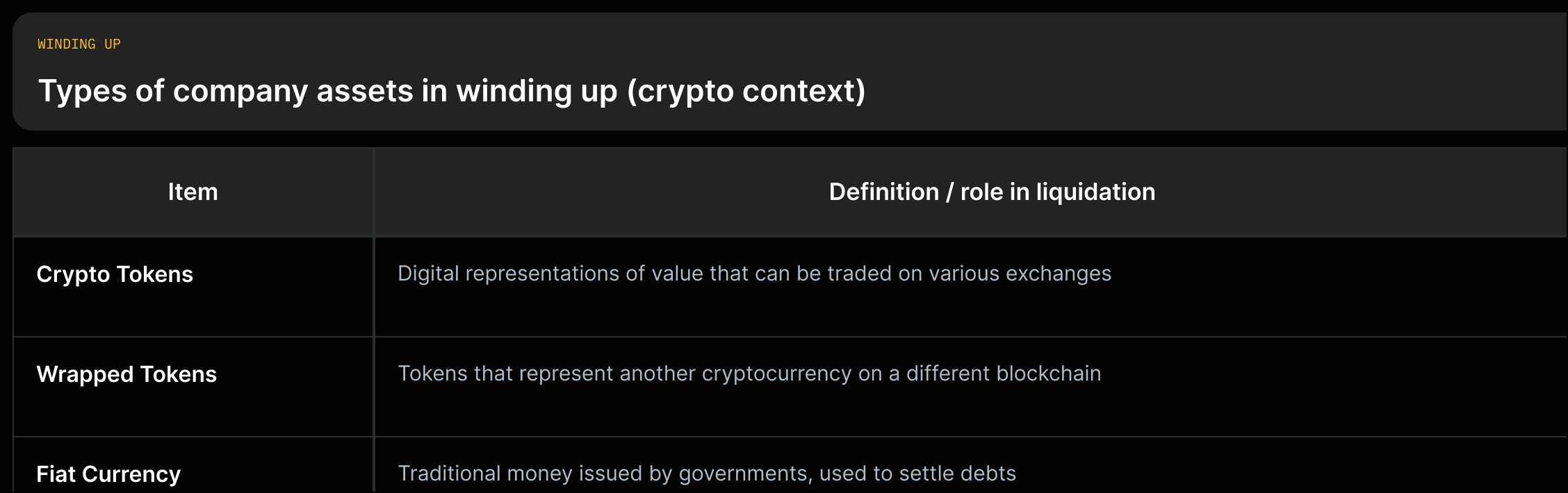 Three rows: Crypto Tokens, Wrapped Tokens, Fiat Currency, each with a one‑line definition for liquidation context.