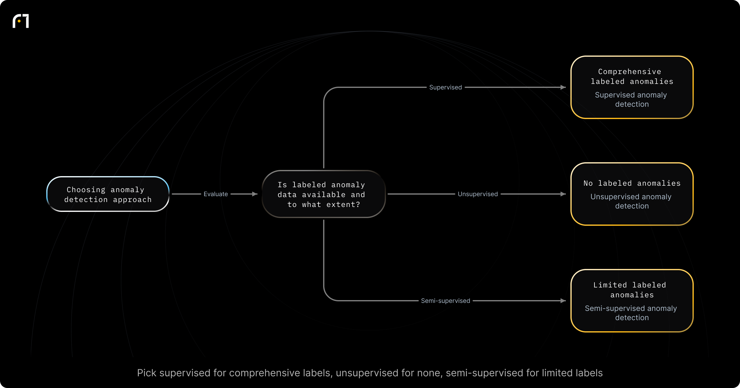 Decision diagram: Choose an anomaly-detection approach based on data labels availability. Is labeled anomaly data available and to what extent? Outcomes: Supervised Anomaly Detection; Unsupervised Anomaly Detection; Semi-Supervised Anomaly Detection