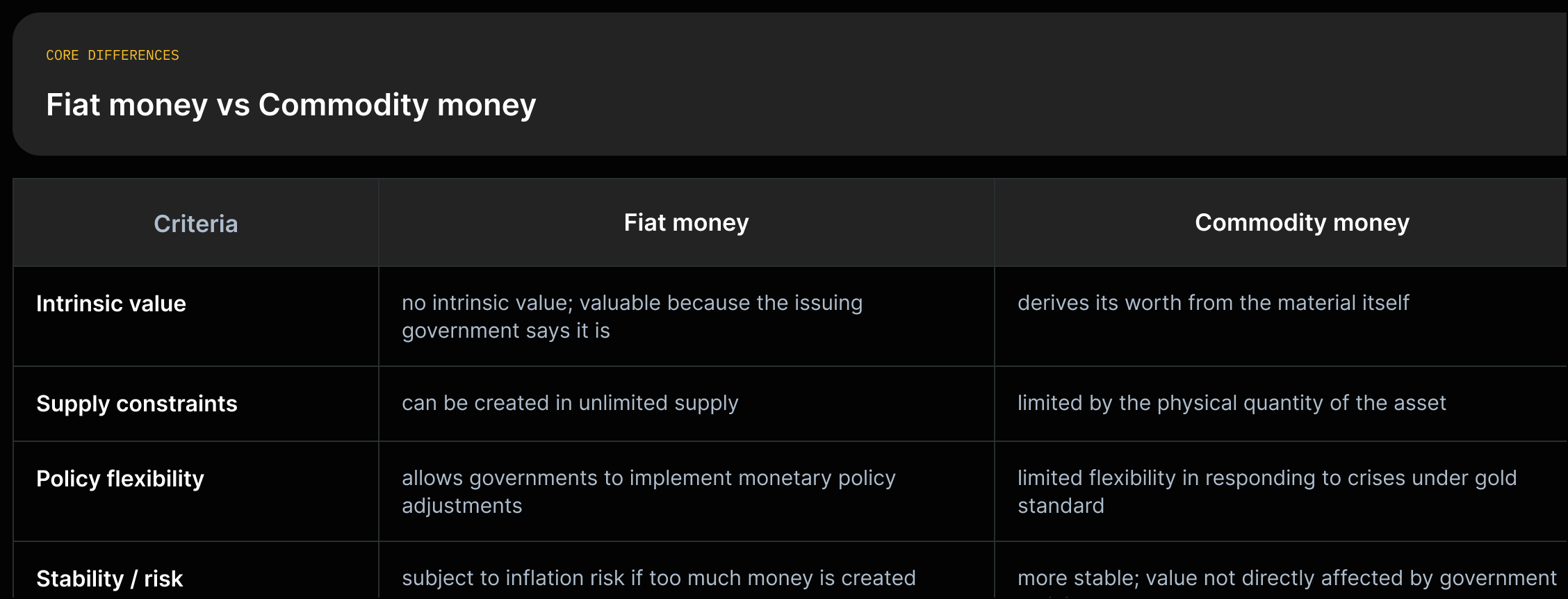 Matrix comparing fiat money and commodity money across intrinsic value, supply constraints, policy flexibility, and stability/risk.