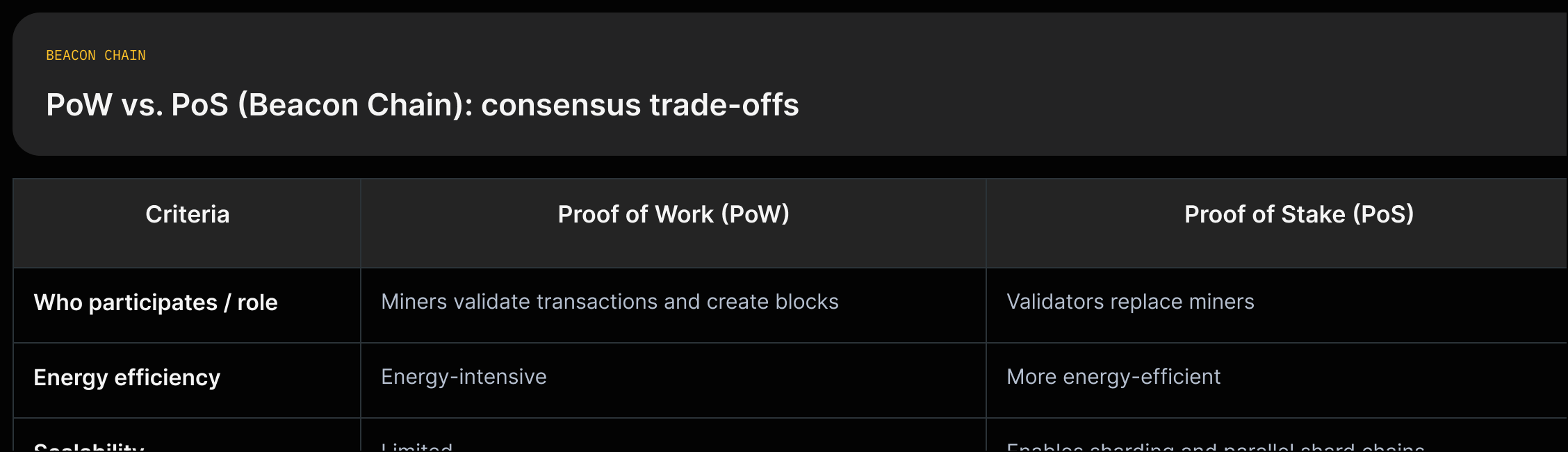 Two-column comparison showing PoW (miners, energy-intensive, limited scalability) versus PoS (validators, more energy-efficient, supports sharding) with source quotes.