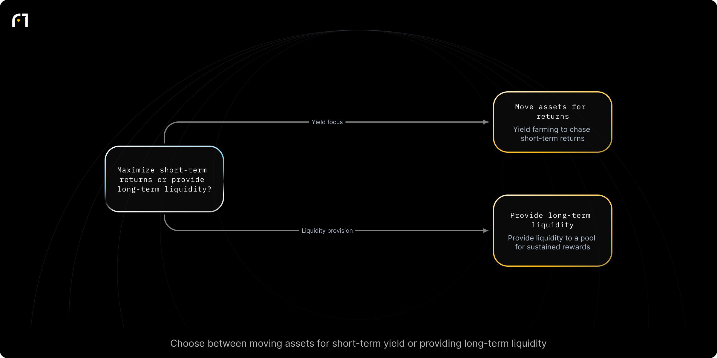 Decision diagram: Choose between Yield Farming and Liquidity Mining. Do you aim to maximize short-term returns by moving assets, or provide long-term liquidity to a specific pool? Outcomes: Yield farming; Liquidity mining
