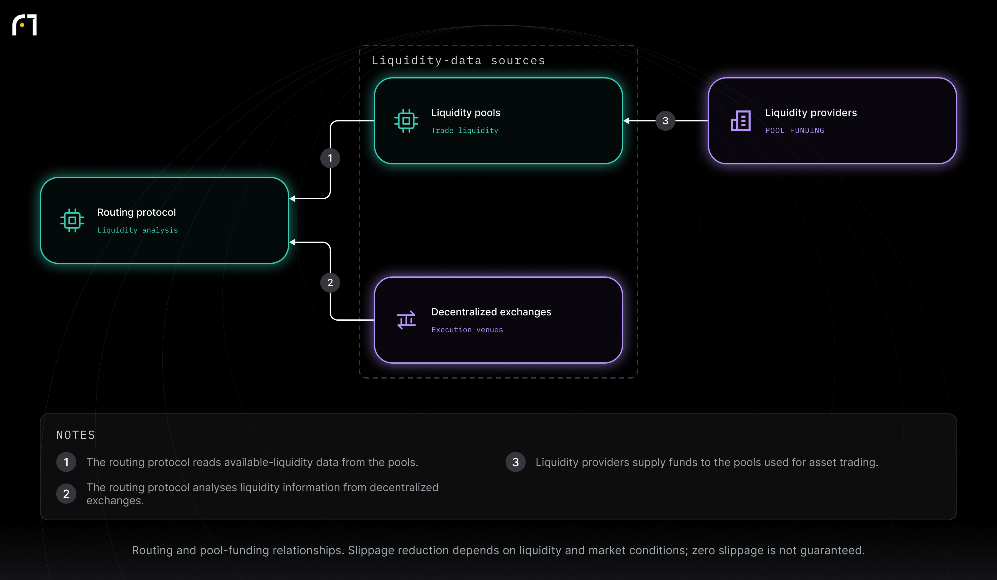 Routing protocol; Liquidity pools; Decentralized exchanges; Liquidity providers. Routing and pool-funding relationships. Slippage reduction depends on liquidity and market conditions; zero slippage is not guaranteed.