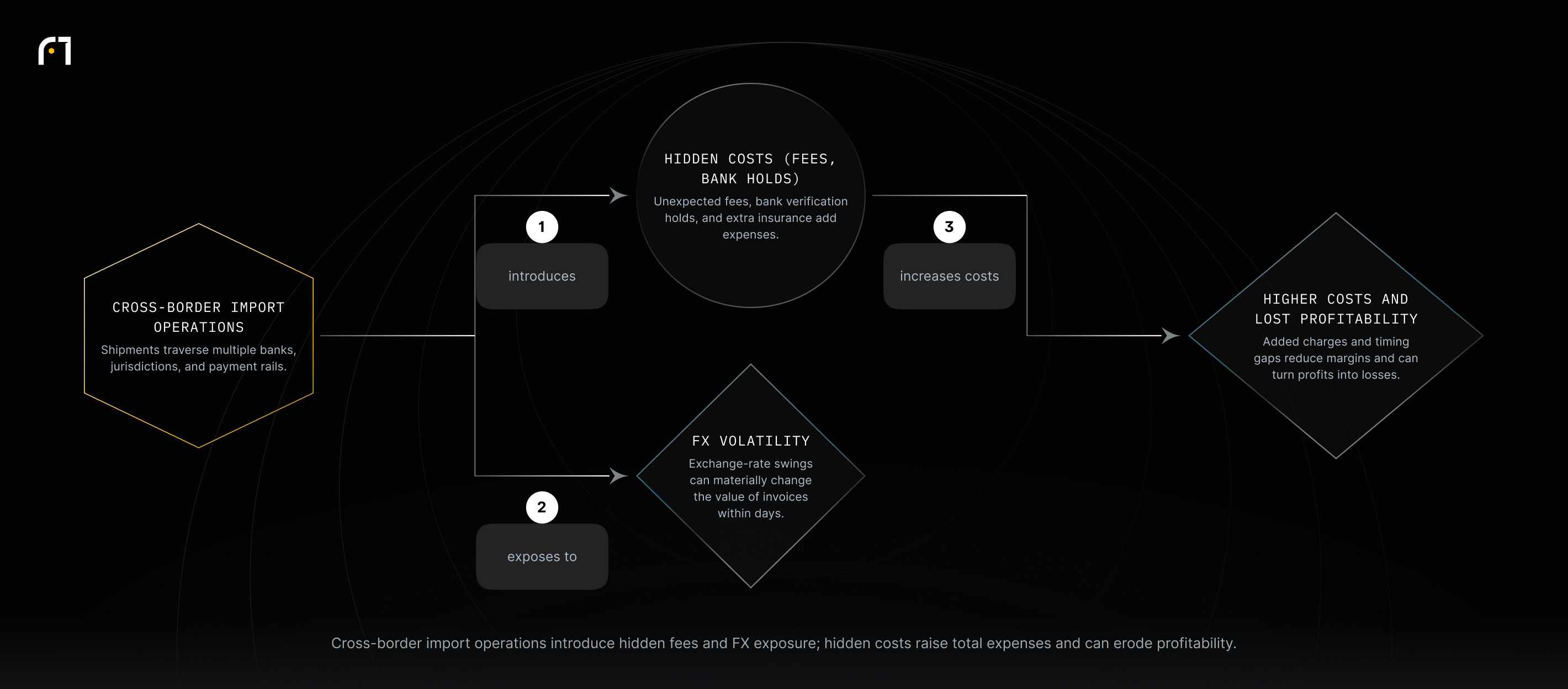 Diagram: cross-border import operations lead to hidden costs (fees and bank holds) and to FX volatility. Hidden costs increase total expenses, producing higher costs and lost profitability for the shipment.