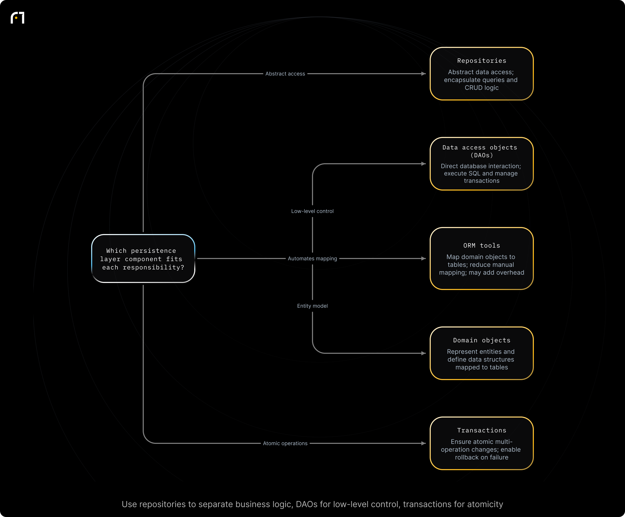 Decision diagram: Select a component of the persistence layer. Which persistence layer component should you use for a given responsibility? Outcomes: Repositories: abstract data access for domain objects; encapsulate queries and CRUD logic; use when separating business logic from data access; Data Access Objects: direct database interaction and query execution; execute SQL and manage transactions; use when...
