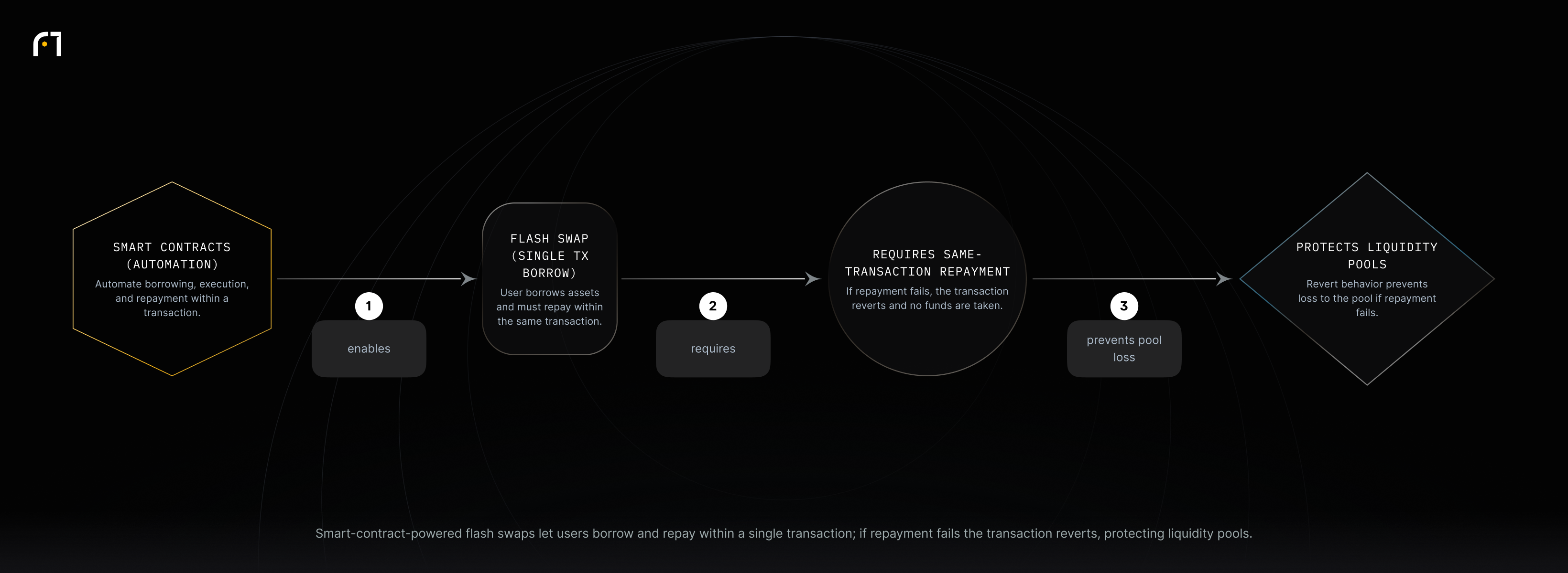 Smart contracts enable flash swaps that borrow and repay assets within one transaction; failure to repay causes a revert and protects the liquidity pool from loss.
