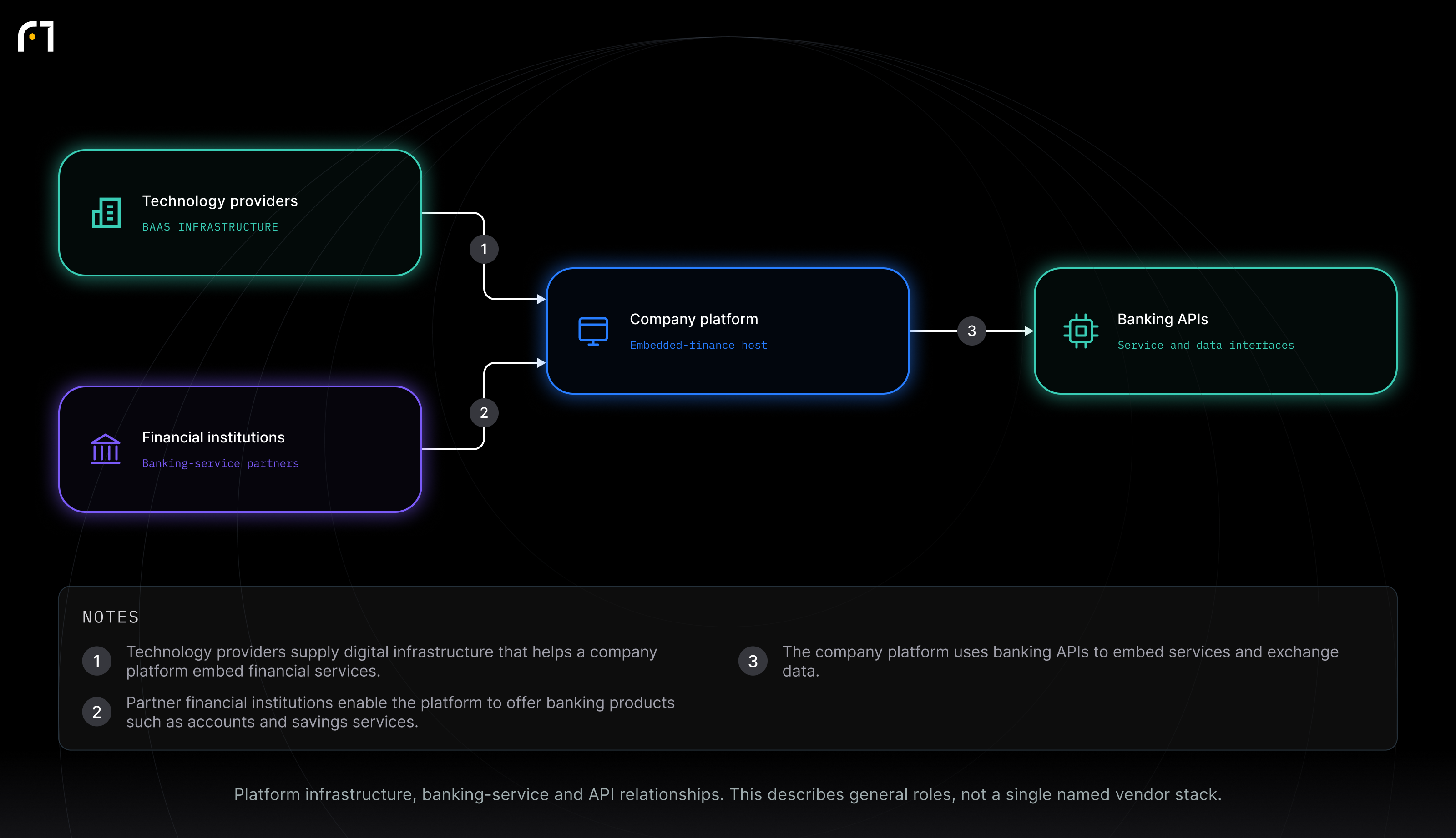 Technology providers; Company platform; Financial institutions; Banking APIs. Platform infrastructure, banking-service and API relationships. This describes general roles, not a single named vendor stack.