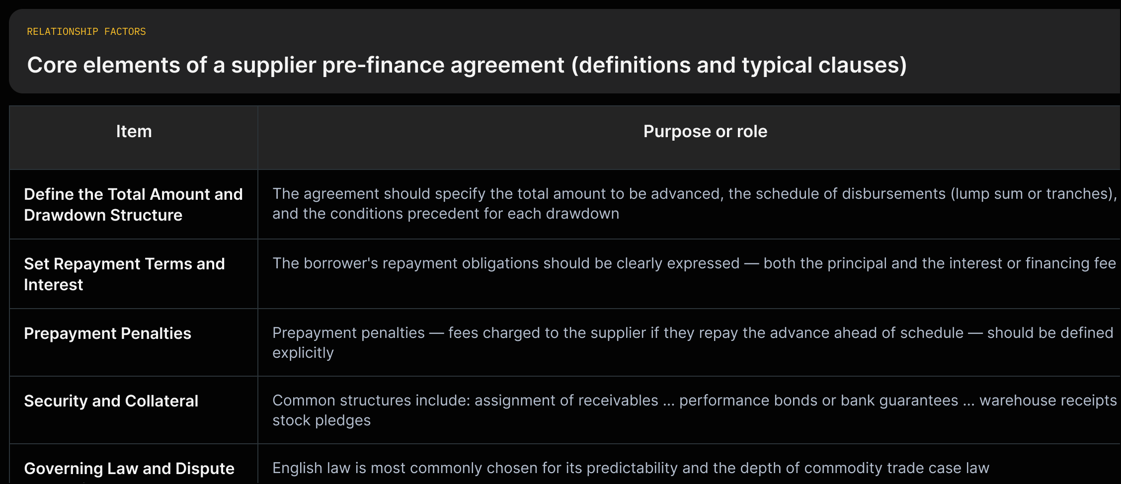 A horizontal grid listing pre‑finance agreement elements (drawdowns, repayment terms, prepayment penalties, collateral, governing law) with short quoted descriptions and typical controls.