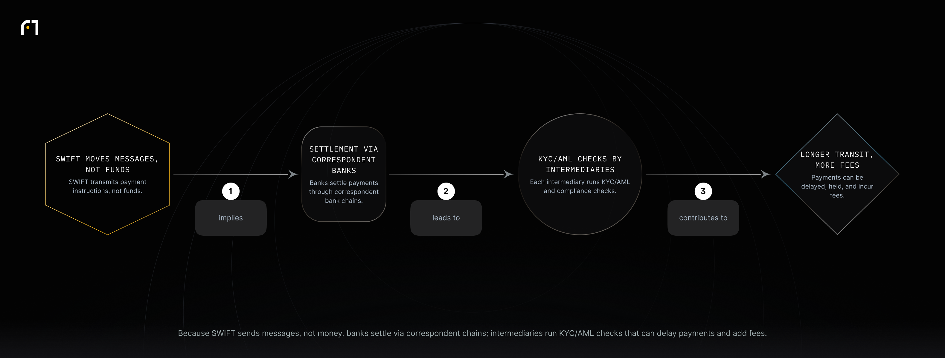 Flow: SWIFT moves messages, not funds → settlement via correspondent banks → intermediaries perform KYC/AML checks → delays, holds, and added fees reduce the recipient payout.