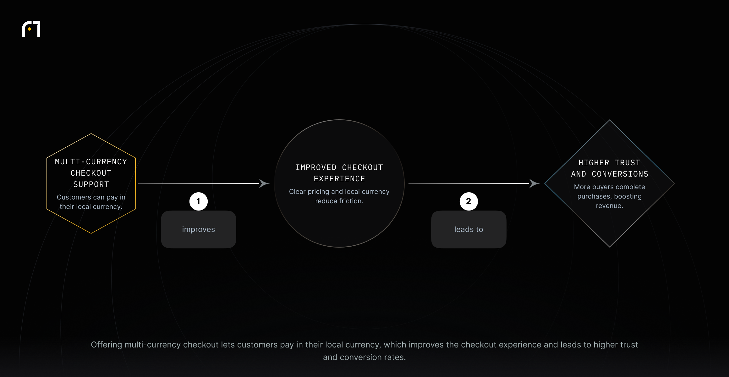 Diagram shows multi-currency checkout support improving the checkout experience, which then leads to higher trust and conversion rates.