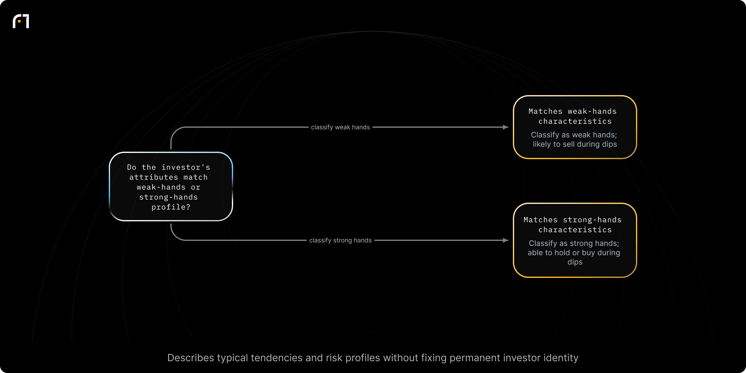 Decision diagram: Classify investor as weak hands vs strong hands. Do the investor's attributes match the profile of 'weak hands' or 'strong hands'? Outcomes: Classify as weak hands (likely to sell during dips / quick liquidation under stress); Classify as strong hands (able to hold or buy during dips / contrarian, long-term focus)