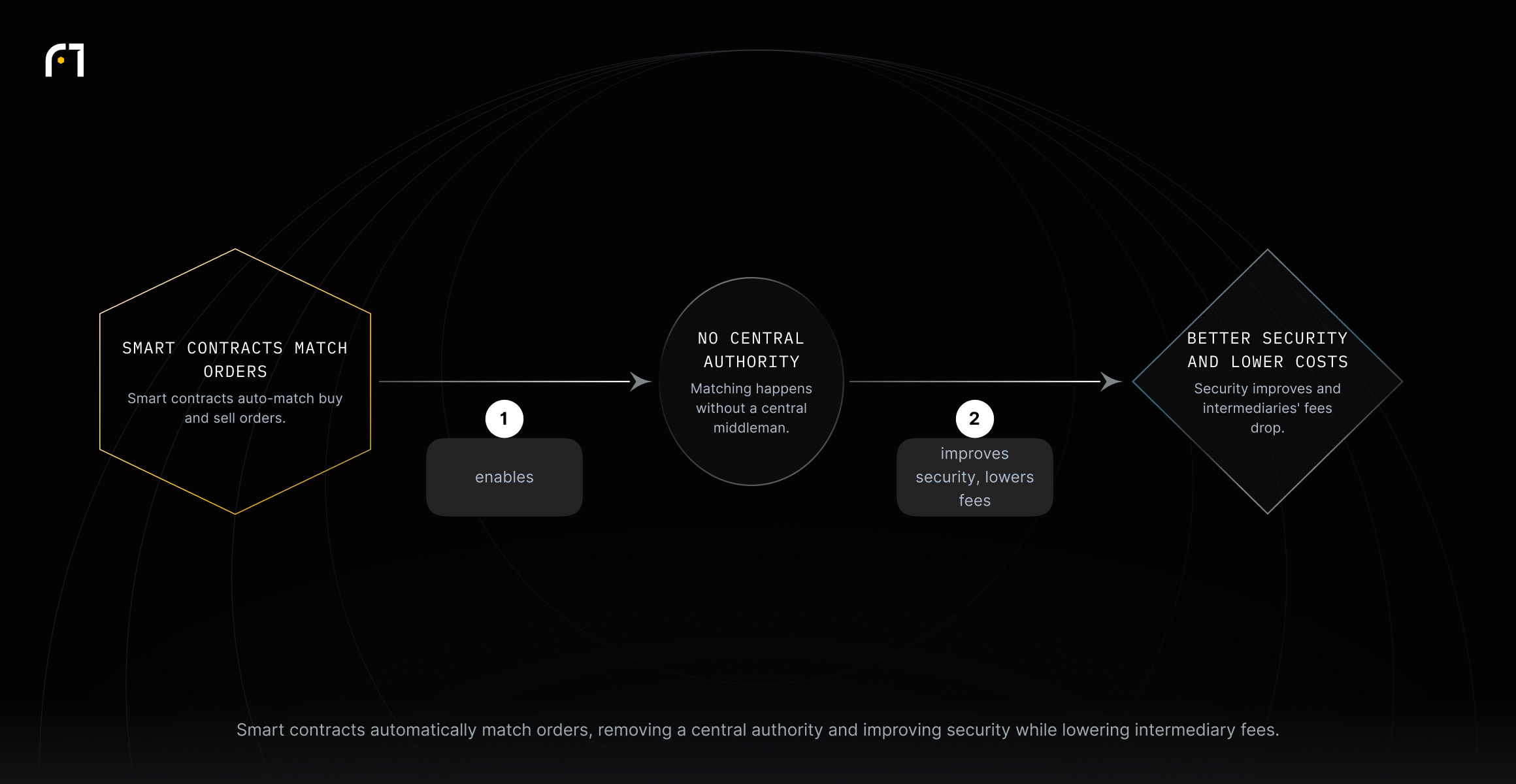 Automated smart-contract matching eliminates a central intermediary, enhancing security and reducing fees.