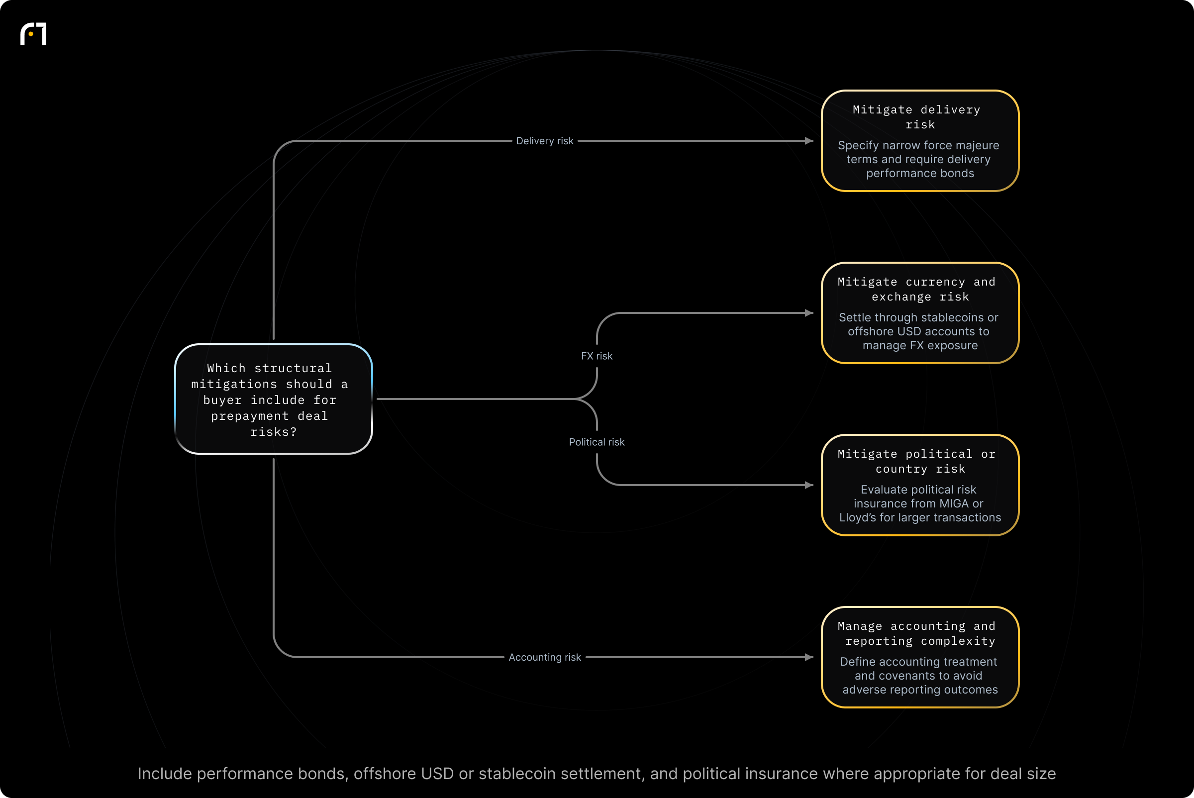 Decision diagram: Structuring mitigations in commodity pre‑payment agreements. Given the primary risks in a prepayment deal, which structural mitigations should the buyer include in agreements? Outcomes: Specify narrow force majeure definitions and include delivery performance bonds where possible; Structure settlement through stablecoins or USD‑denominated accounts held offshore to manage FX exposure; Evaluate...