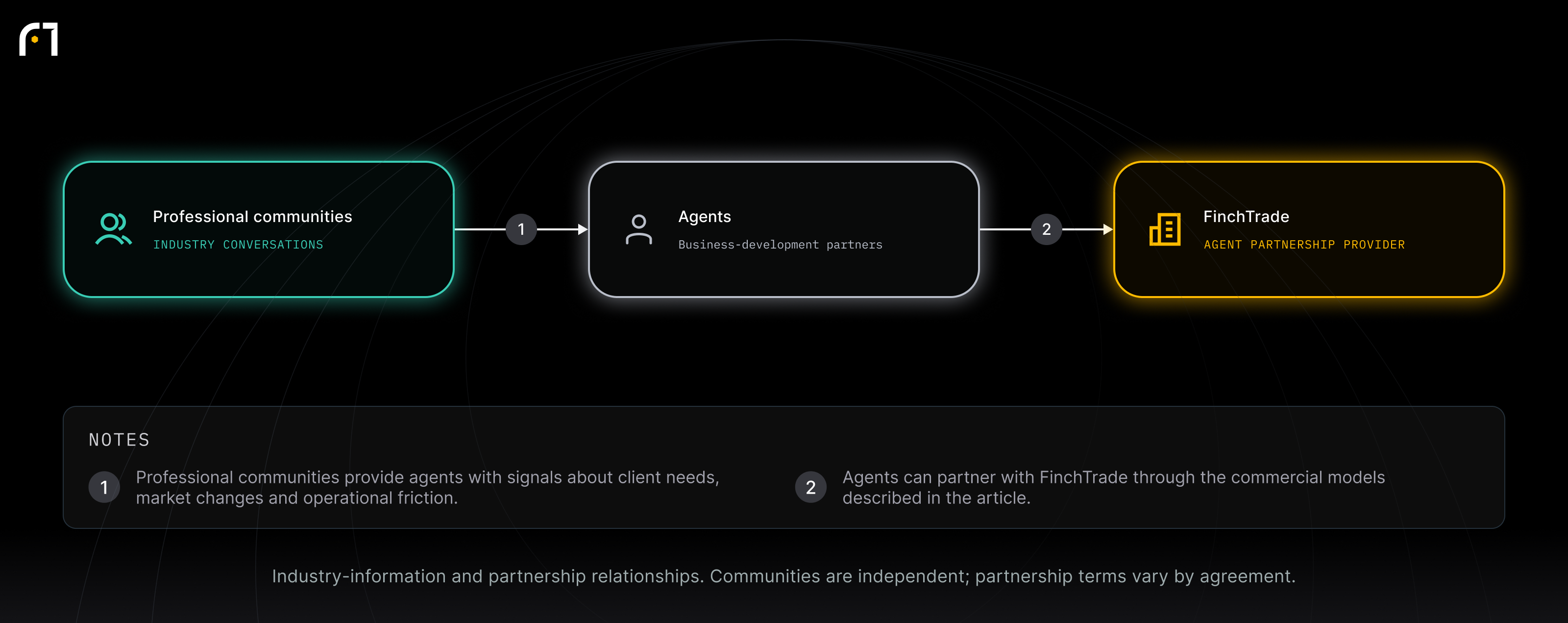 Professional communities; Agents; FinchTrade. Industry-information and partnership relationships. Communities are independent; partnership terms vary by agreement.
