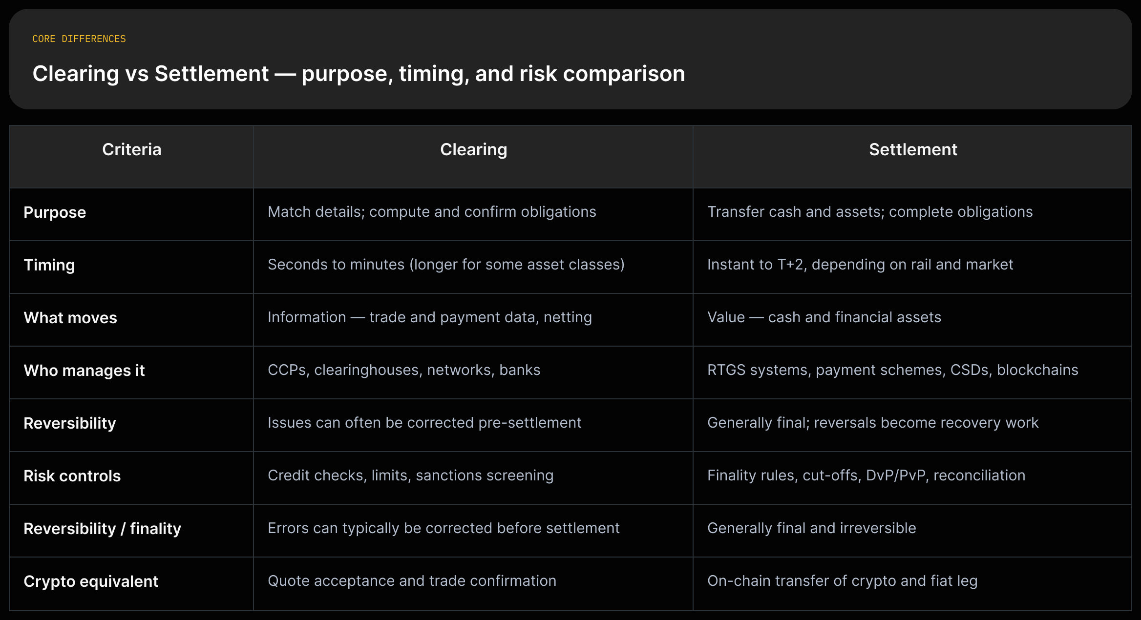 two-column comparison: Clearing | Settlement with rows Purpose, Timing, What moves, Who manages it, Reversibility, Crypto equivalent — cells contain short source quotes.