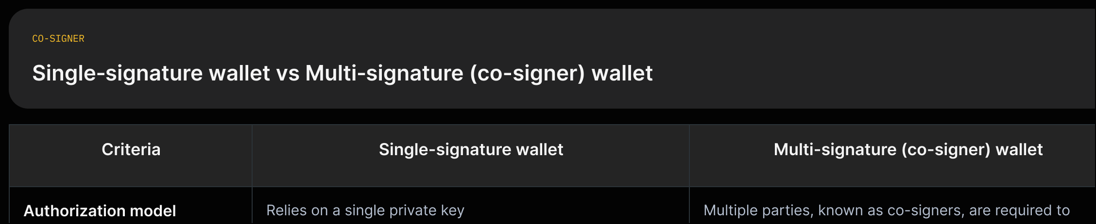 Two-column comparison: Single-signature (single private key) vs Multi-signature (multiple co-signers, e.g., 2-of-3) with security and use-case notes.