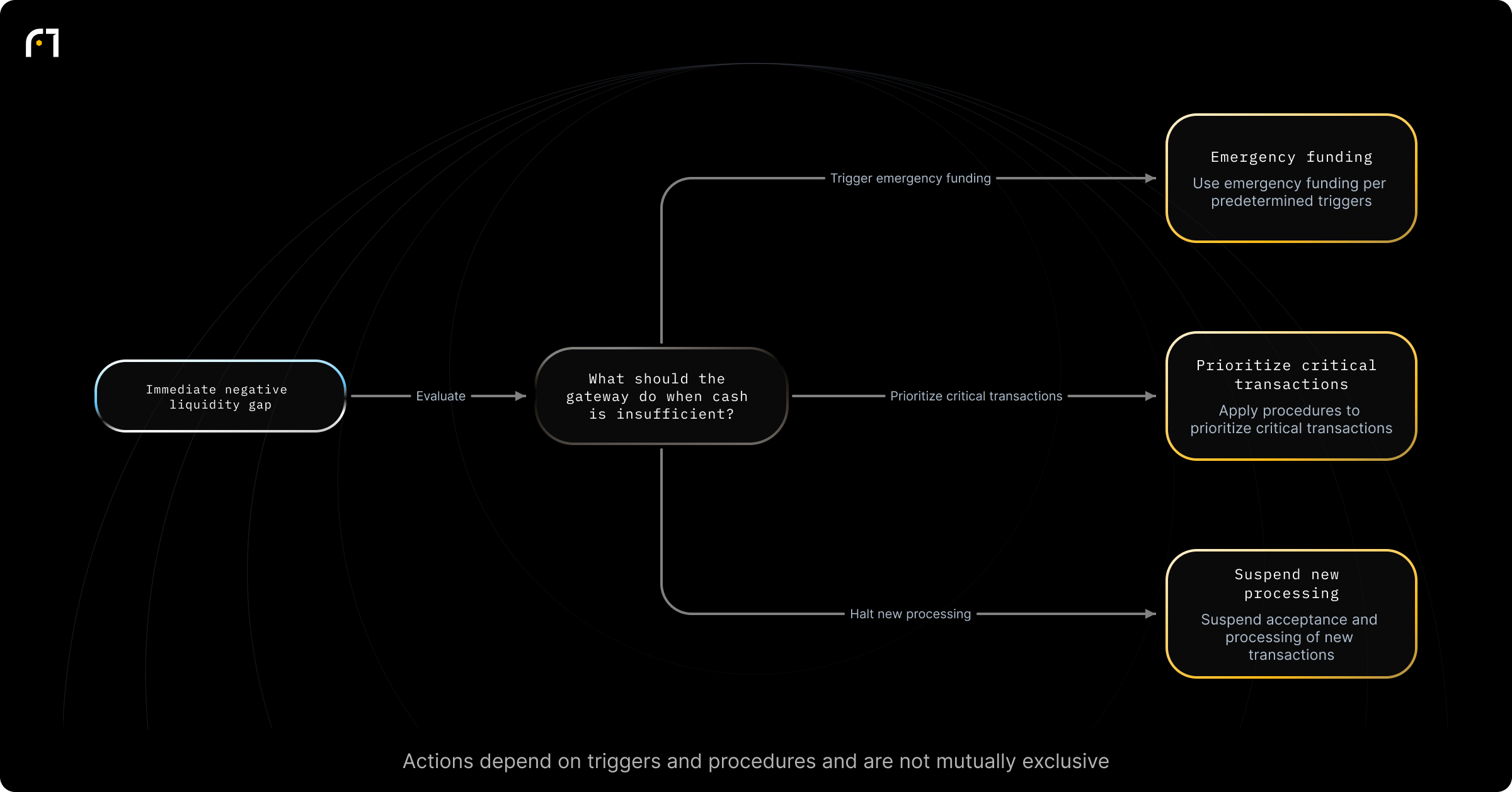 Decision diagram: Responding to an immediate liquidity gap. What should a payment gateway do when it cannot access sufficient cash to cover immediate demands? Outcomes: Use emergency funding according to predetermined triggers; Apply procedures to prioritize critical transactions; Suspend acceptance/processing of new transactions