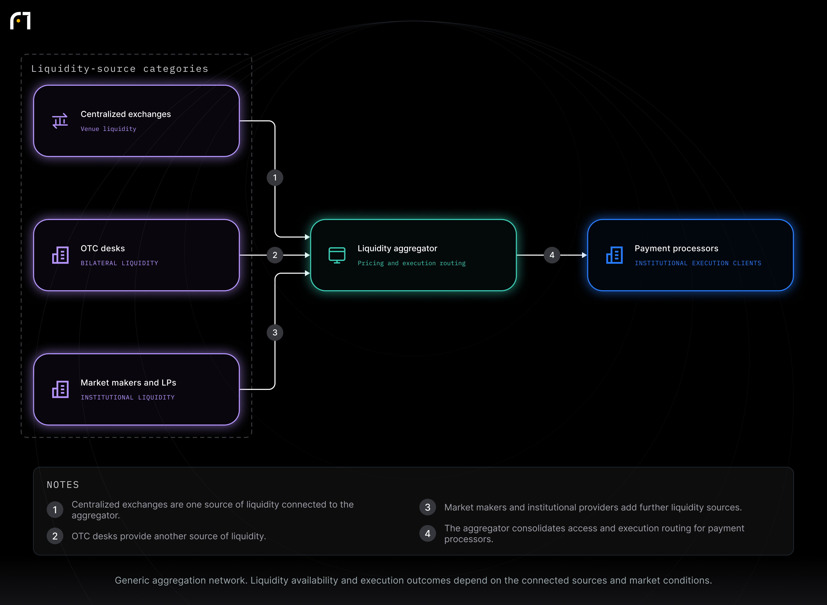 Centralized exchanges; OTC desks; Market makers and LPs; Liquidity aggregator; Payment processors. Generic aggregation network. Liquidity availability and execution outcomes depend on the connected sources and market conditions.