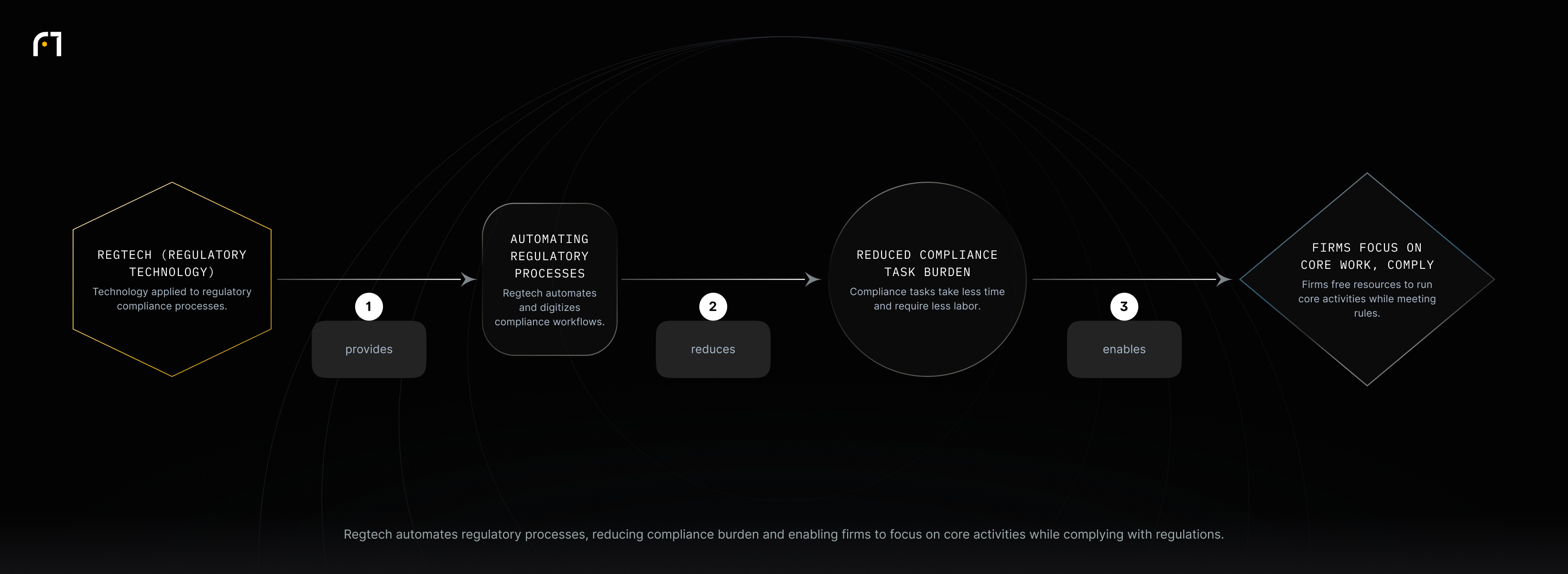 Regtech provides automation of regulatory processes, which reduces the time and labor of compliance tasks and enables firms to focus on core business while meeting regulatory requirements.