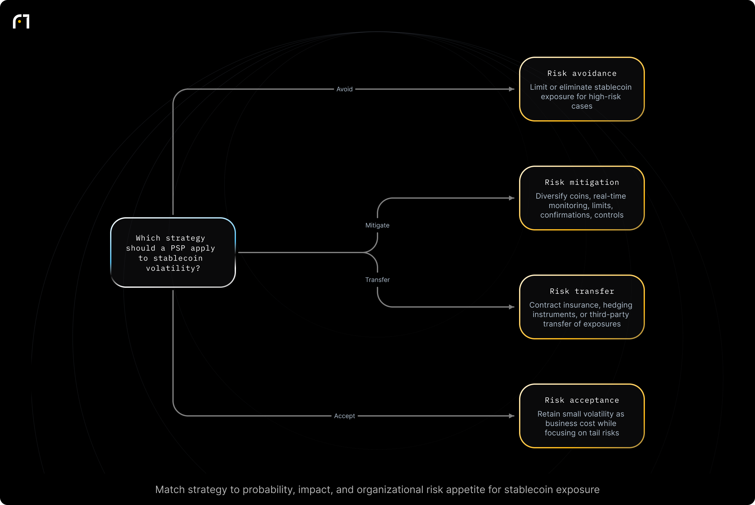 Decision diagram: Select a stablecoin volatility risk strategy (avoid, mitigate, transfer, accept). Which risk management approach should an institutional PSP apply to stablecoin volatility? Outcomes: Risk avoidance — limit or eliminate stablecoin exposure entirely for high-value or uncertain cases; Risk mitigation — diversify coins, real-time monitoring, transaction limits, confirmations, controls; Risk transfer...