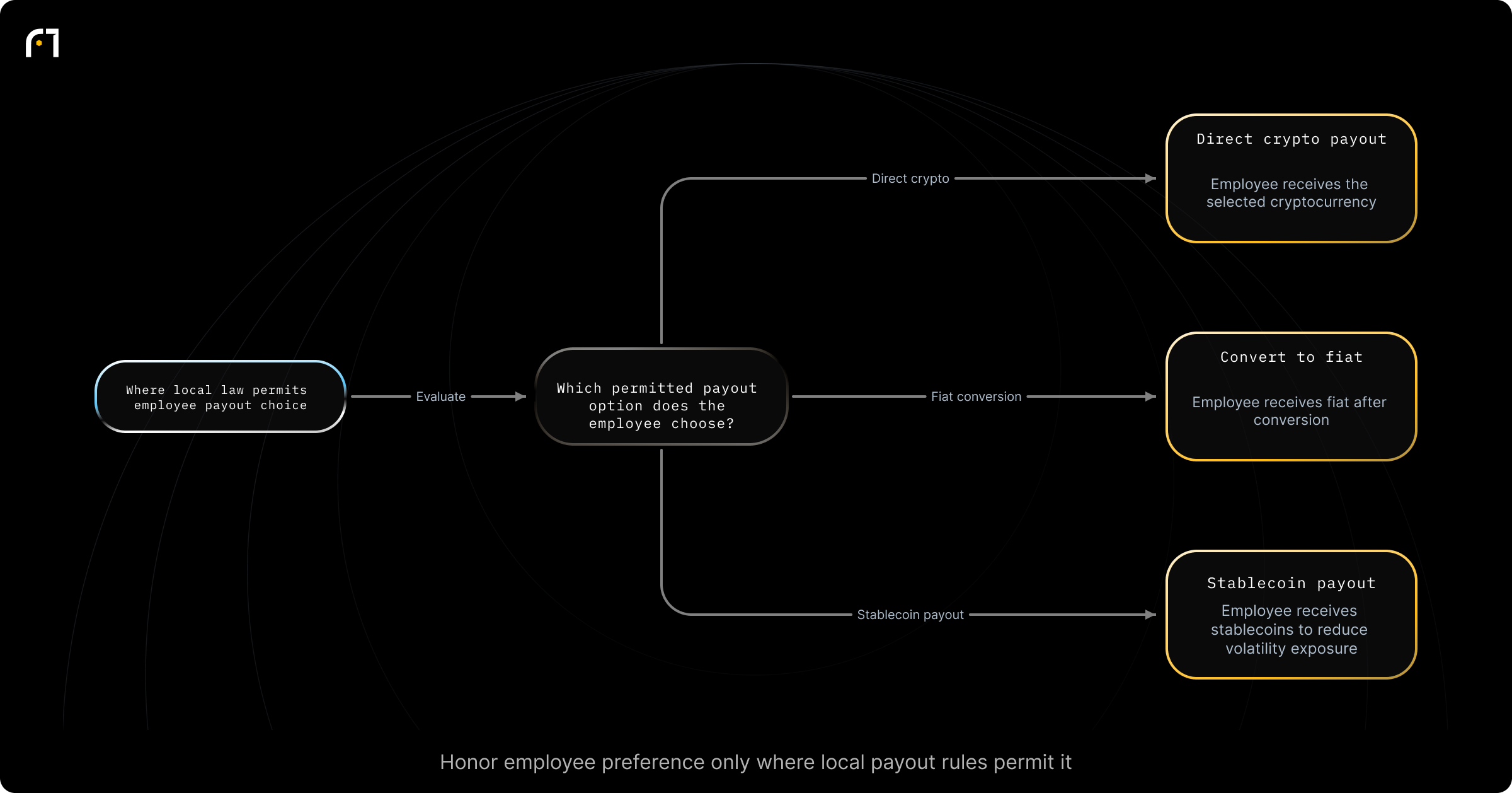 Decision diagram: Choosing payout currency type for crypto payroll. What payout option should an employee or payroll provider select for salary disbursement? Outcomes: Employee receives payment in crypto; Employee receives fiat after conversion; Employee receives stablecoin to reduce volatility exposure
